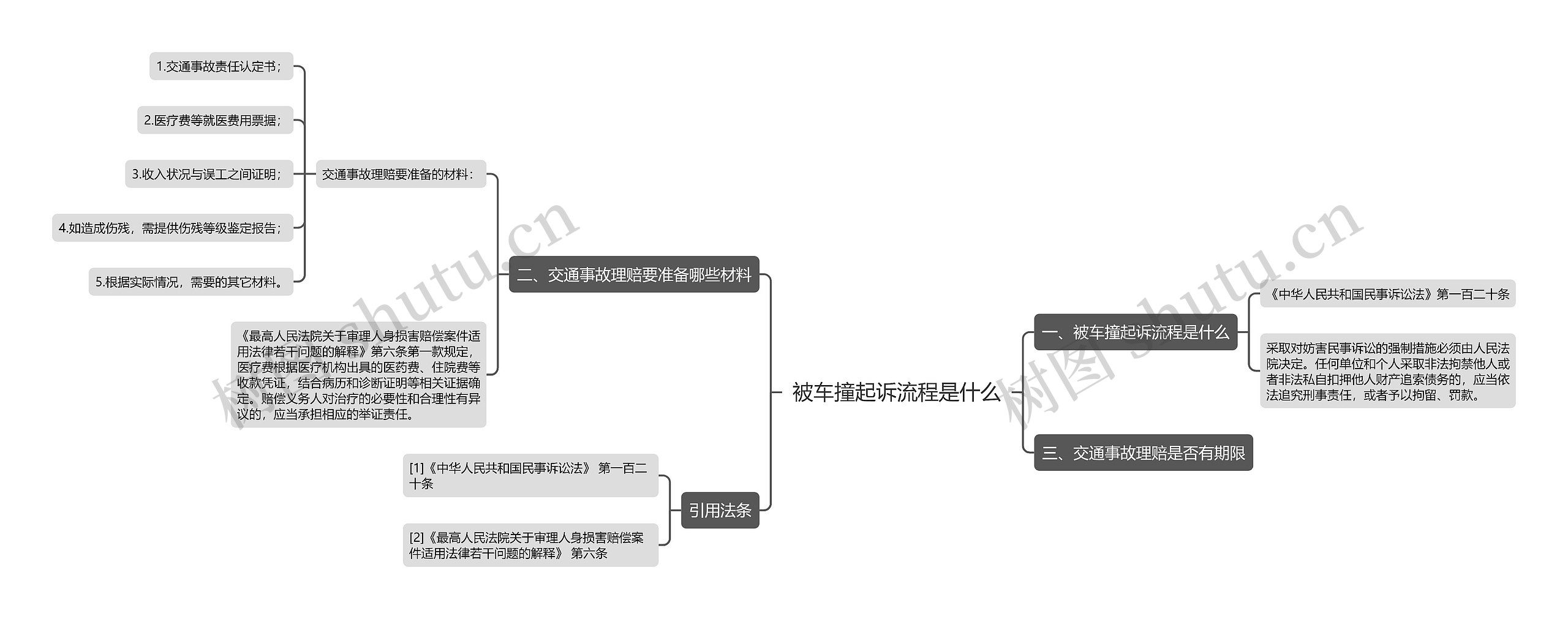 被车撞起诉流程是什么思维导图