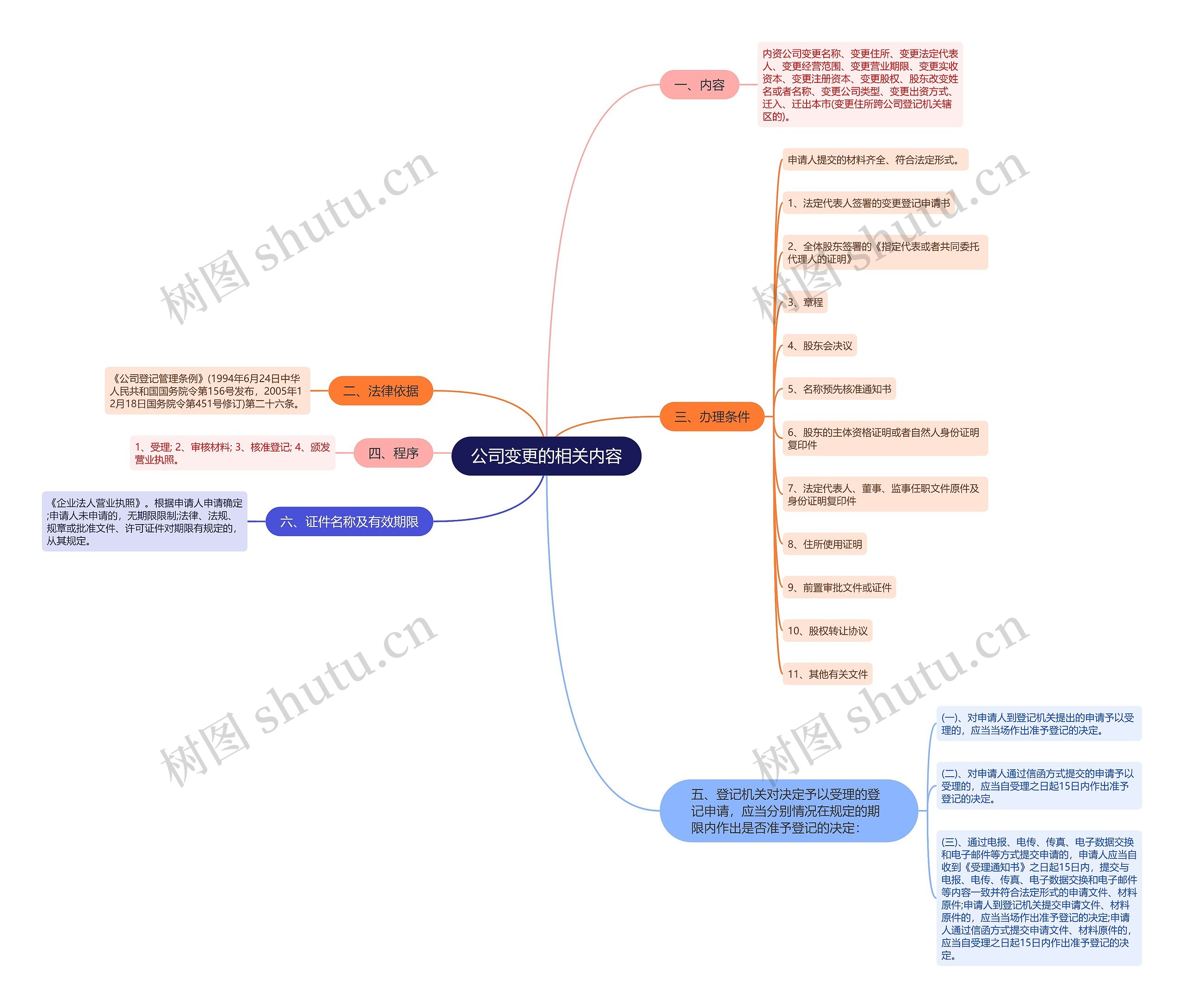 公司变更的相关内容思维导图