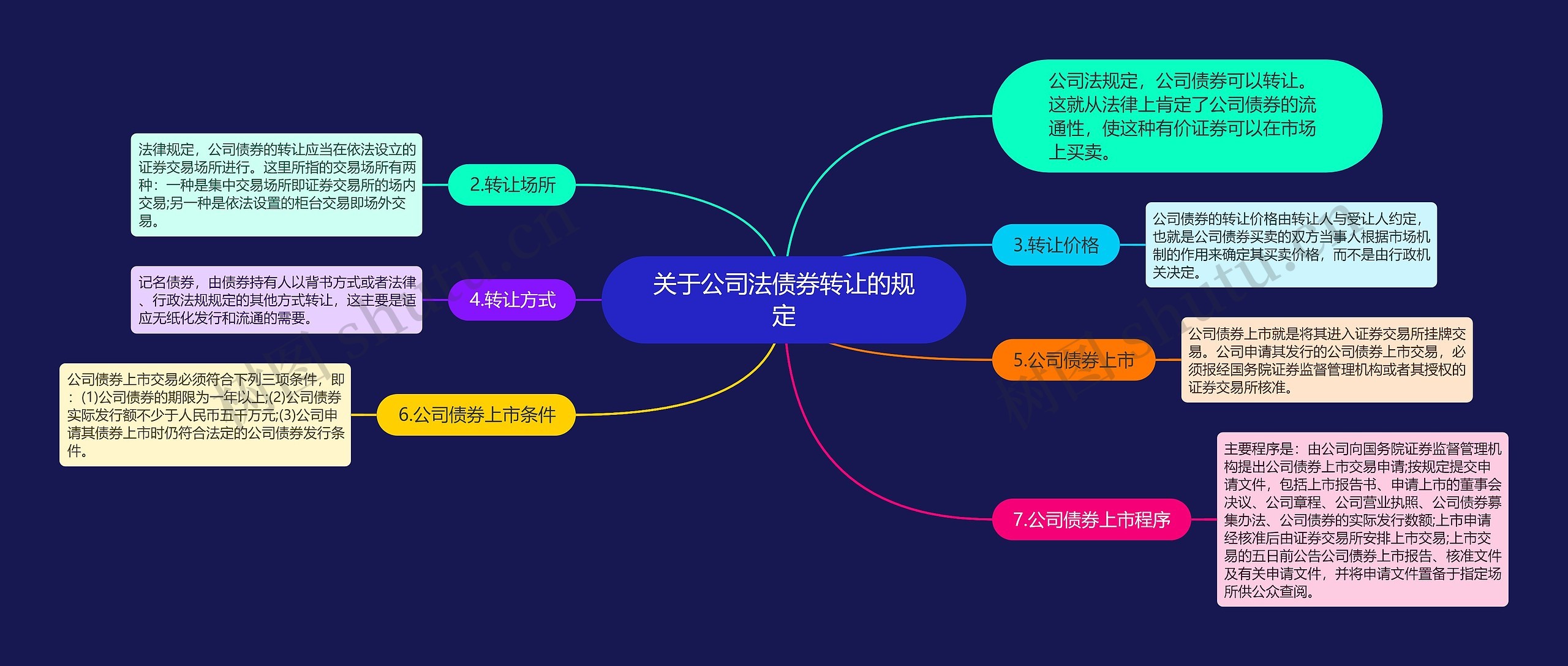 关于公司法债券转让的规定