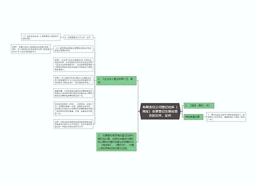 有限责任公司登记住所（地址）变更登记注册应提交的文件、证件