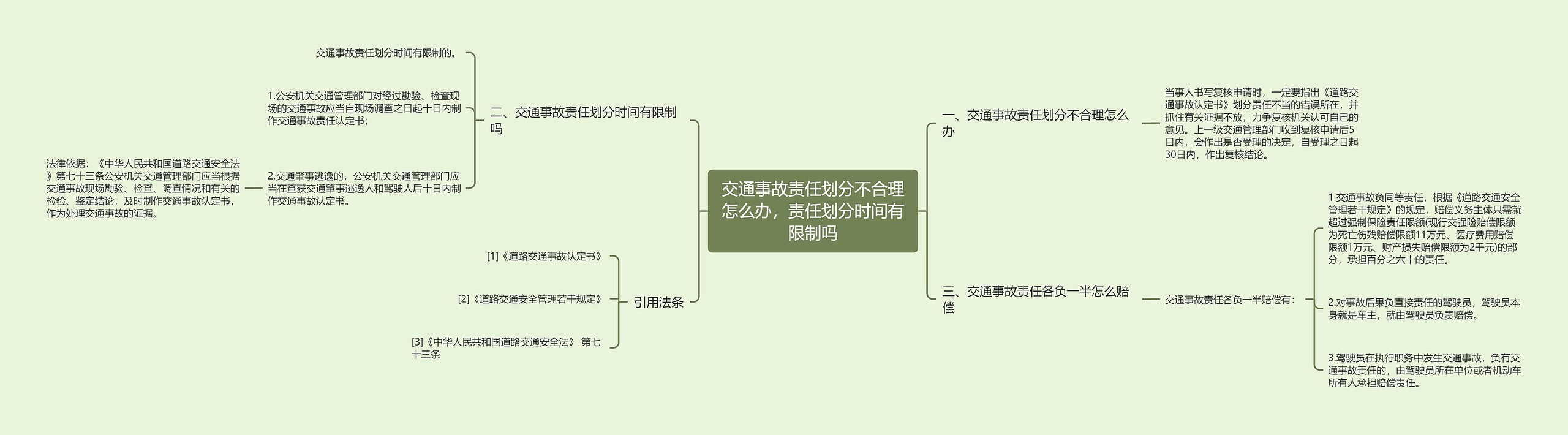 交通事故责任划分不合理怎么办，责任划分时间有限制吗思维导图