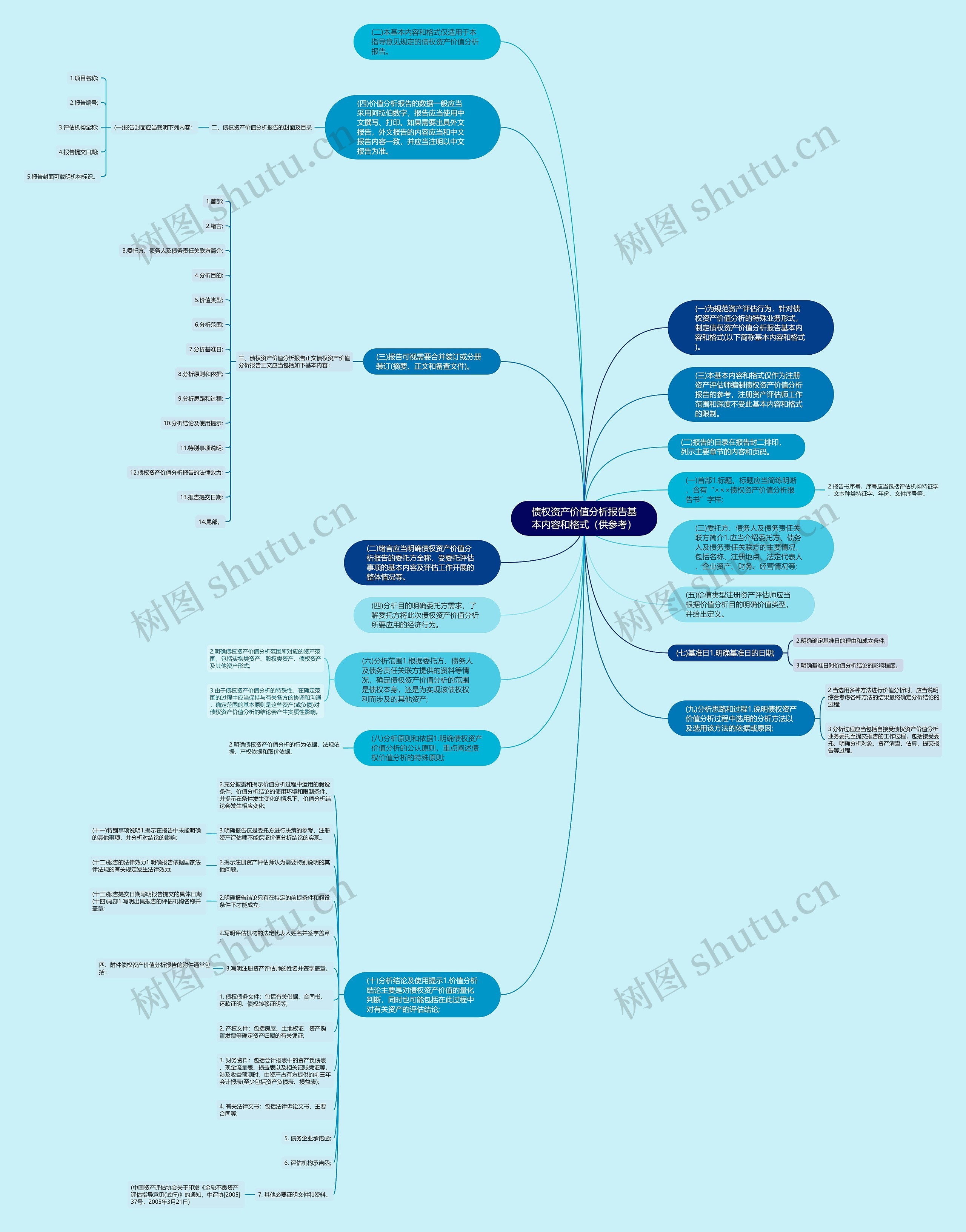 债权资产价值分析报告基本内容和格式（供参考）思维导图