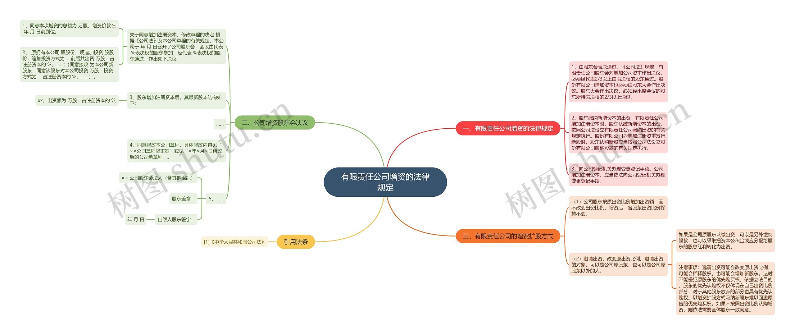 有限责任公司增资的法律规定思维导图