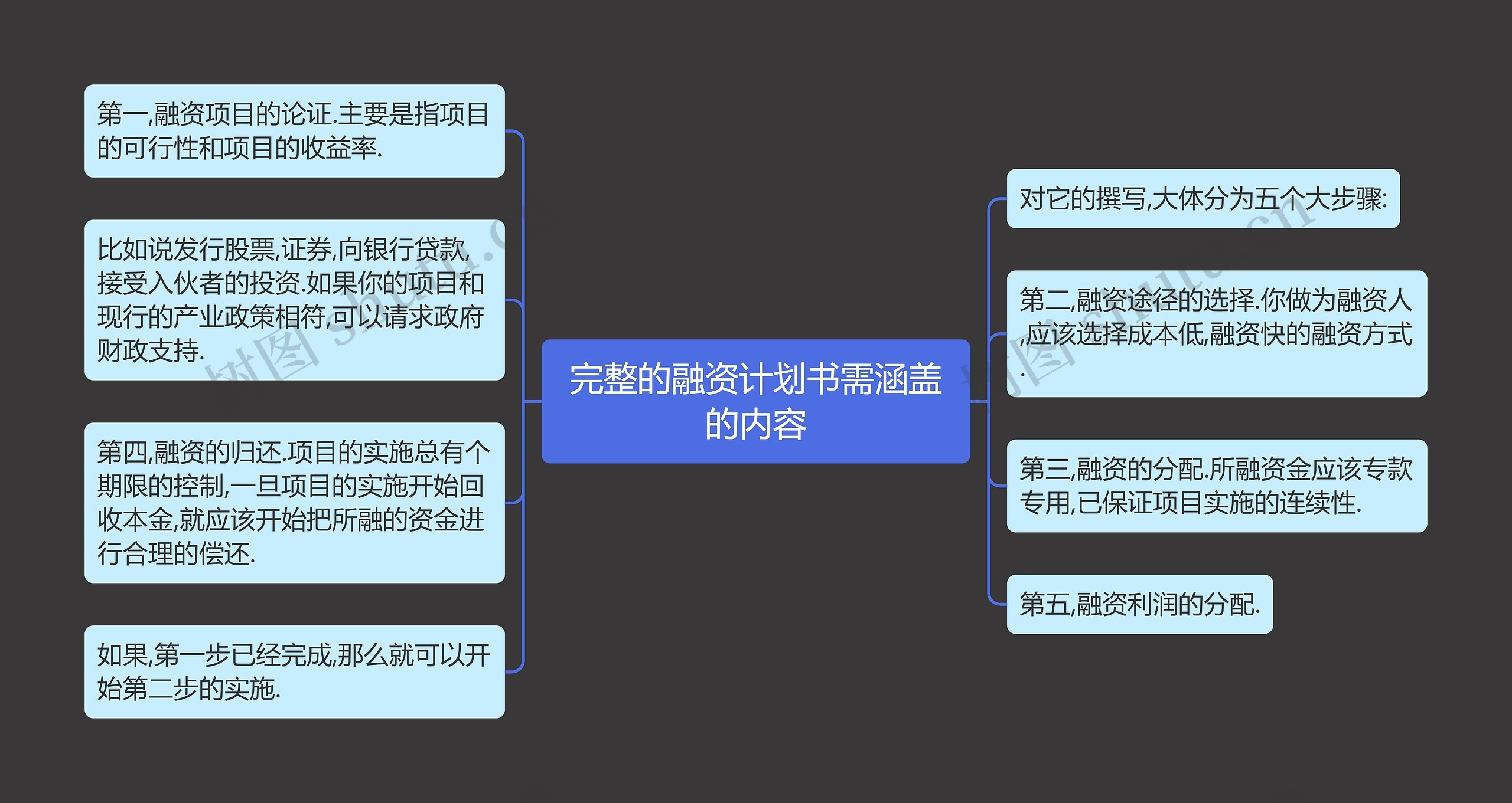 完整的融资计划书需涵盖的内容