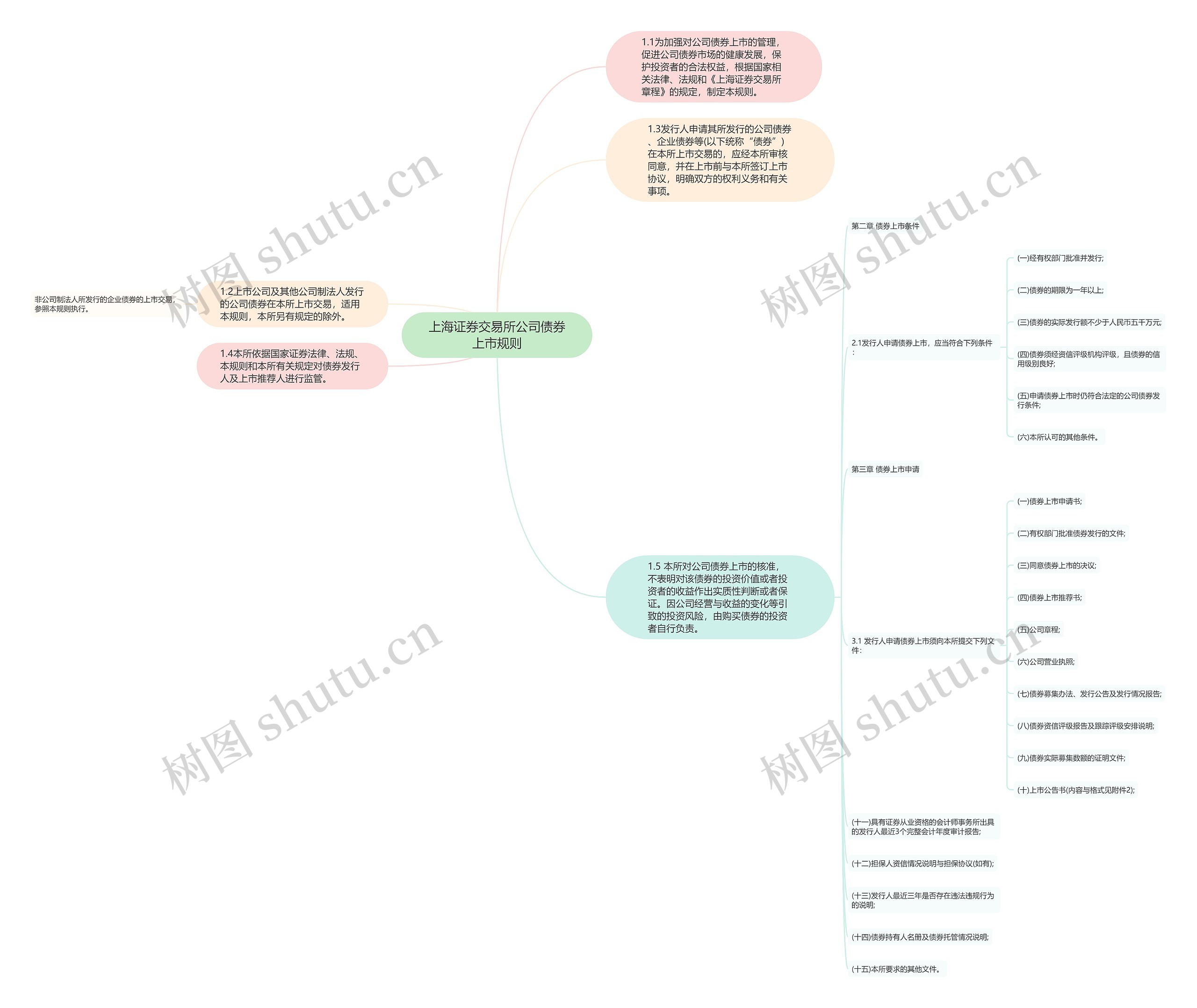 上海证券交易所公司债券上市规则思维导图
