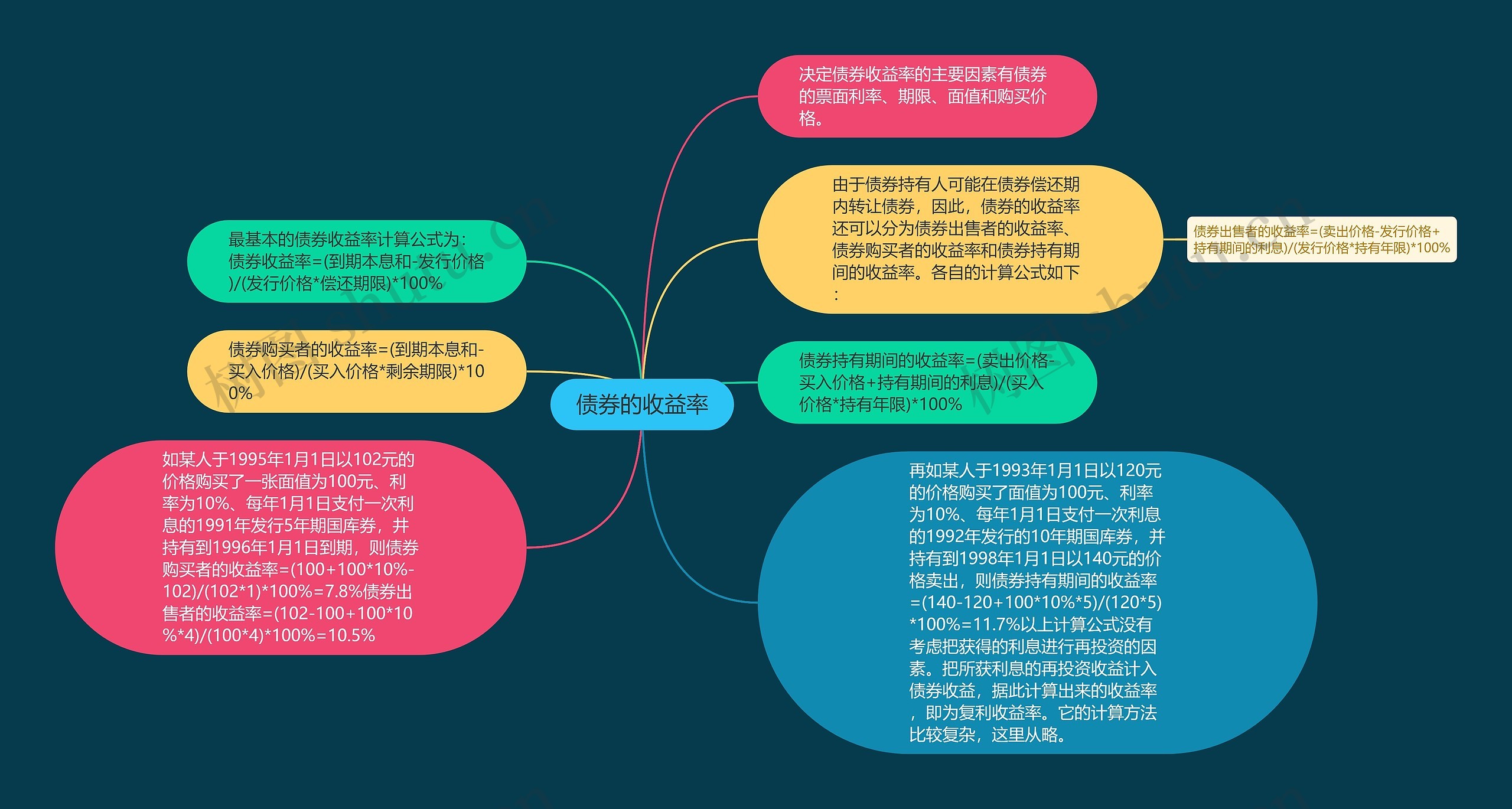 债券的收益率思维导图