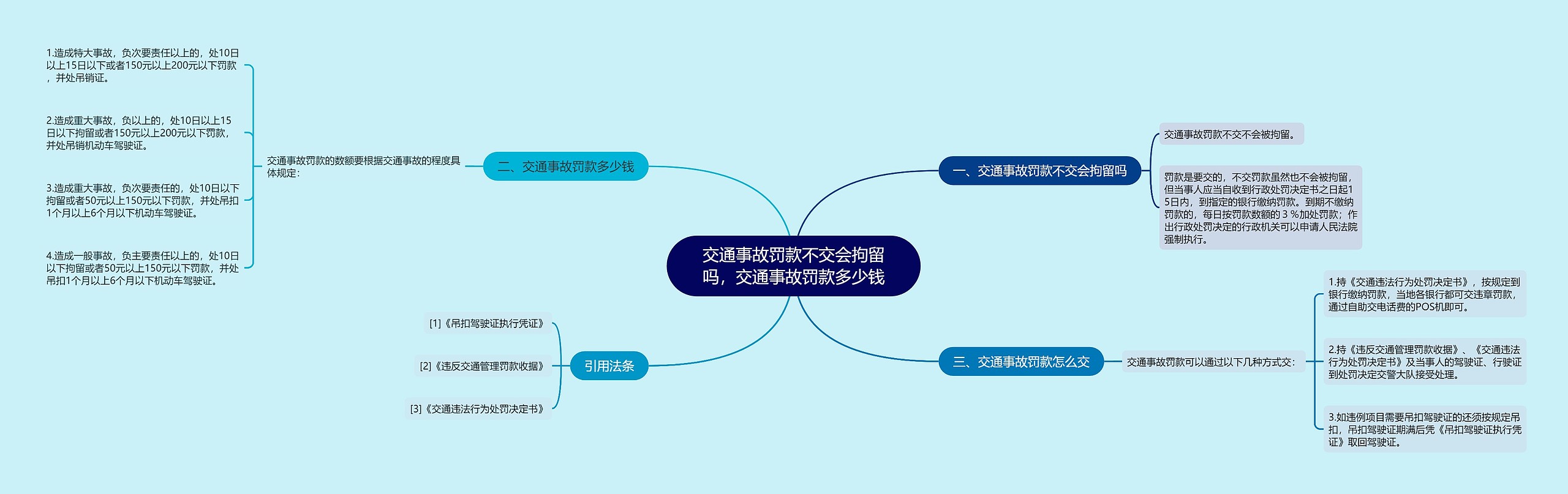 交通事故罚款不交会拘留吗，交通事故罚款多少钱思维导图