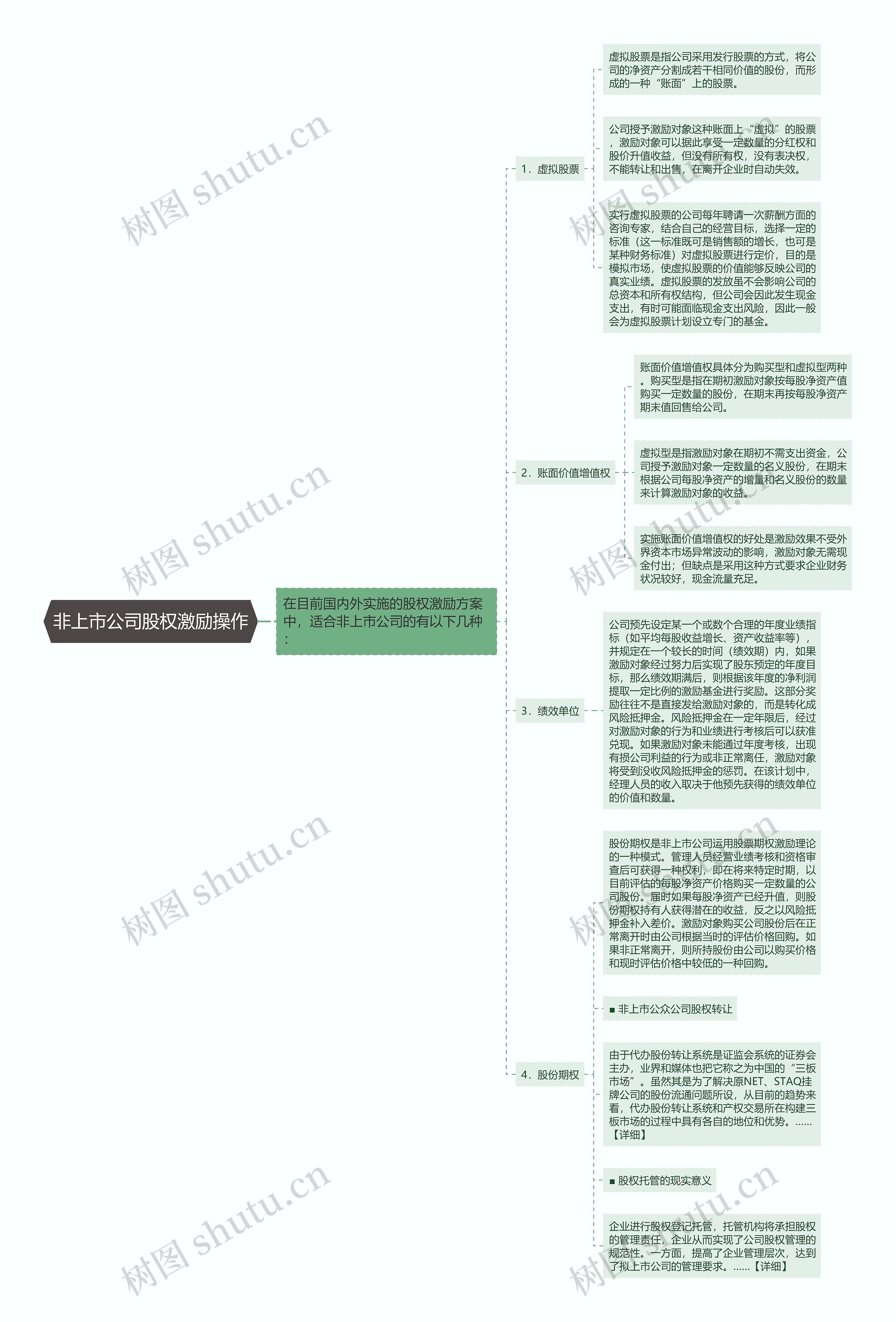 非上市公司股权激励操作思维导图