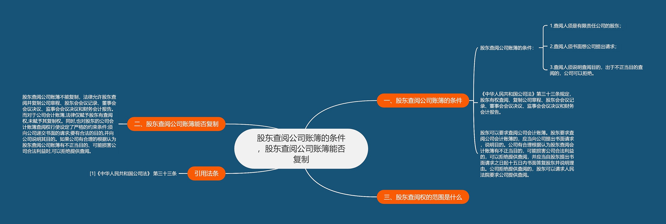 股东查阅公司账簿的条件，股东查阅公司账簿能否复制思维导图