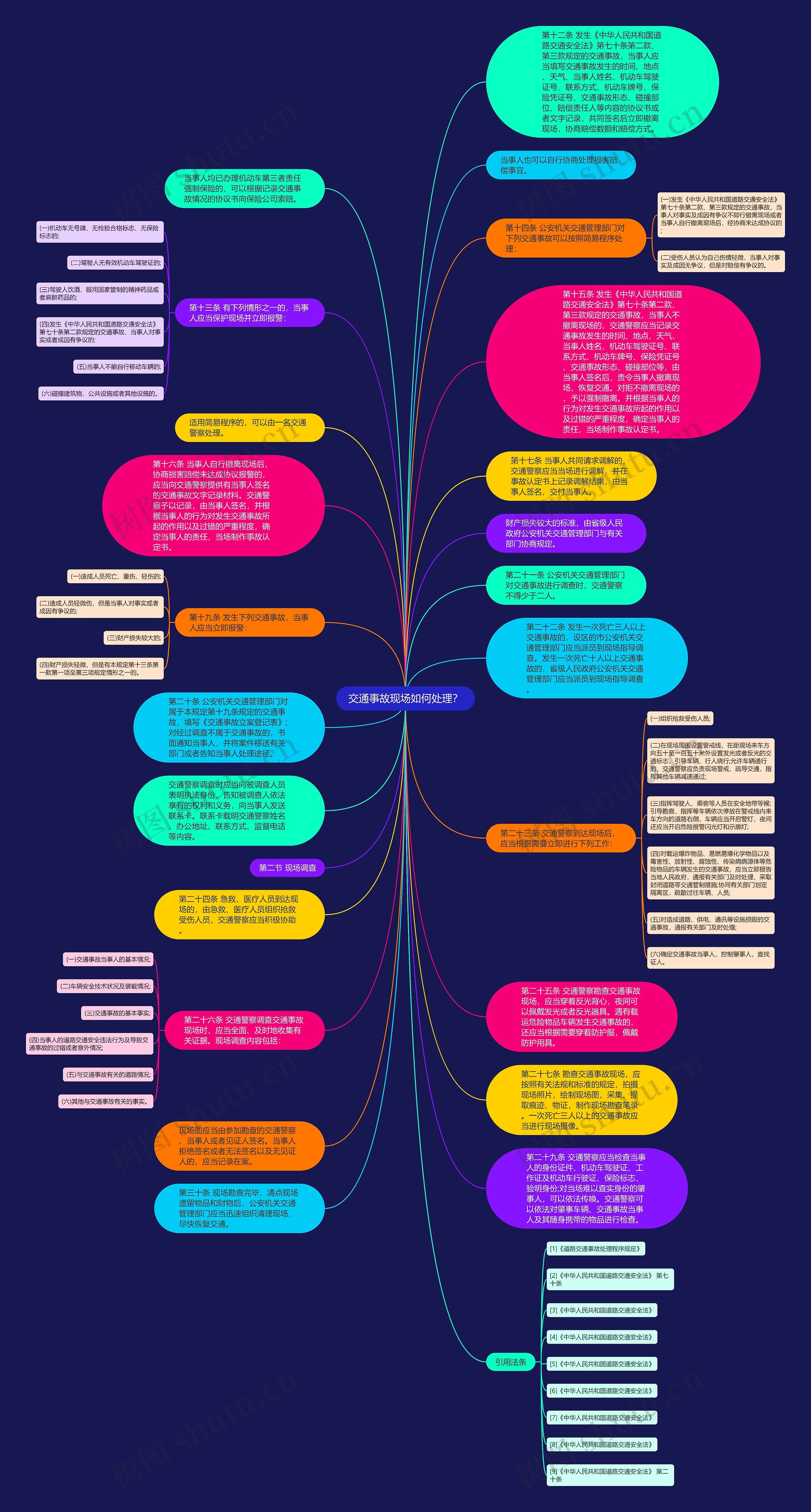 交通事故现场如何处理？思维导图