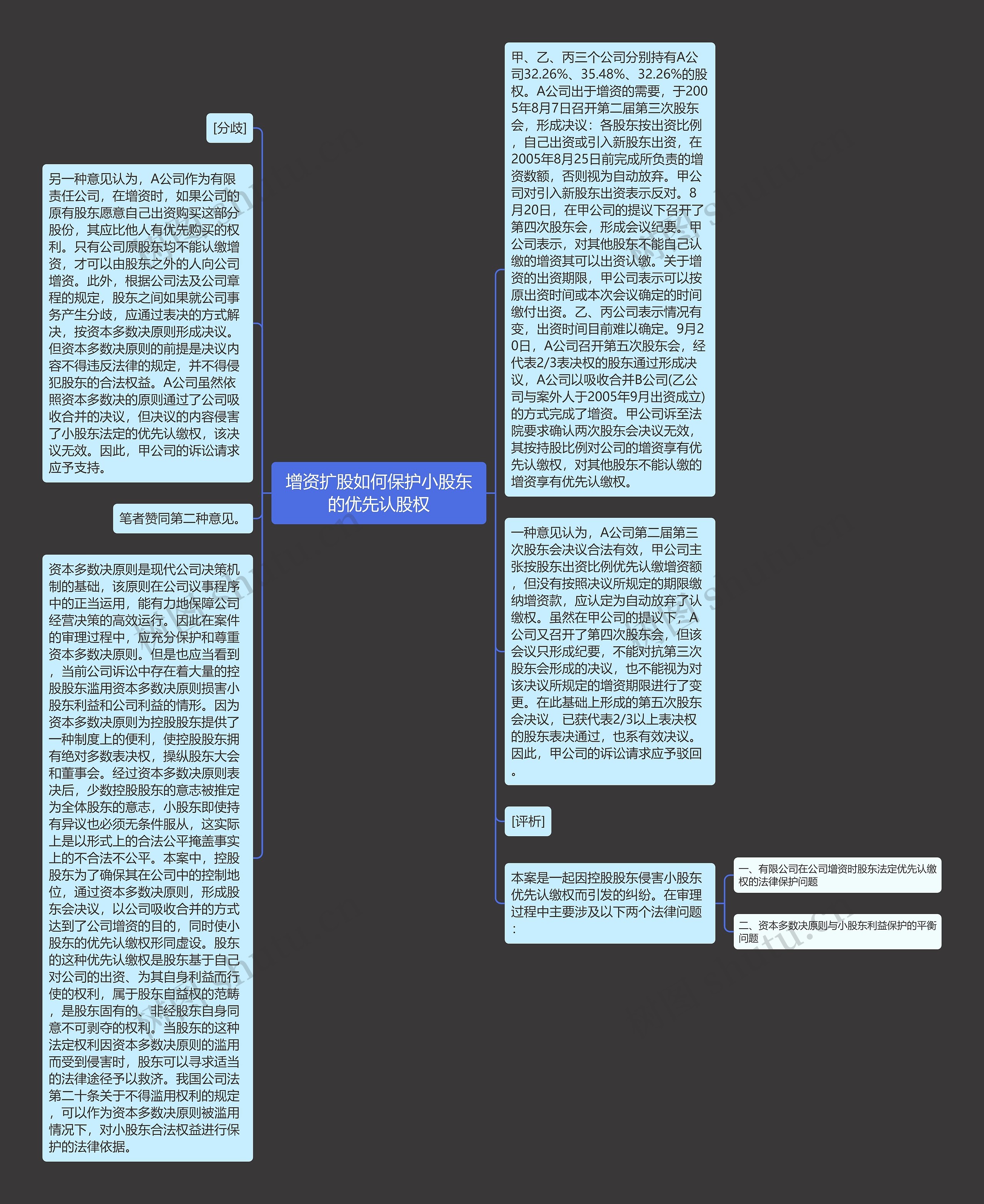 增资扩股如何保护小股东的优先认股权思维导图