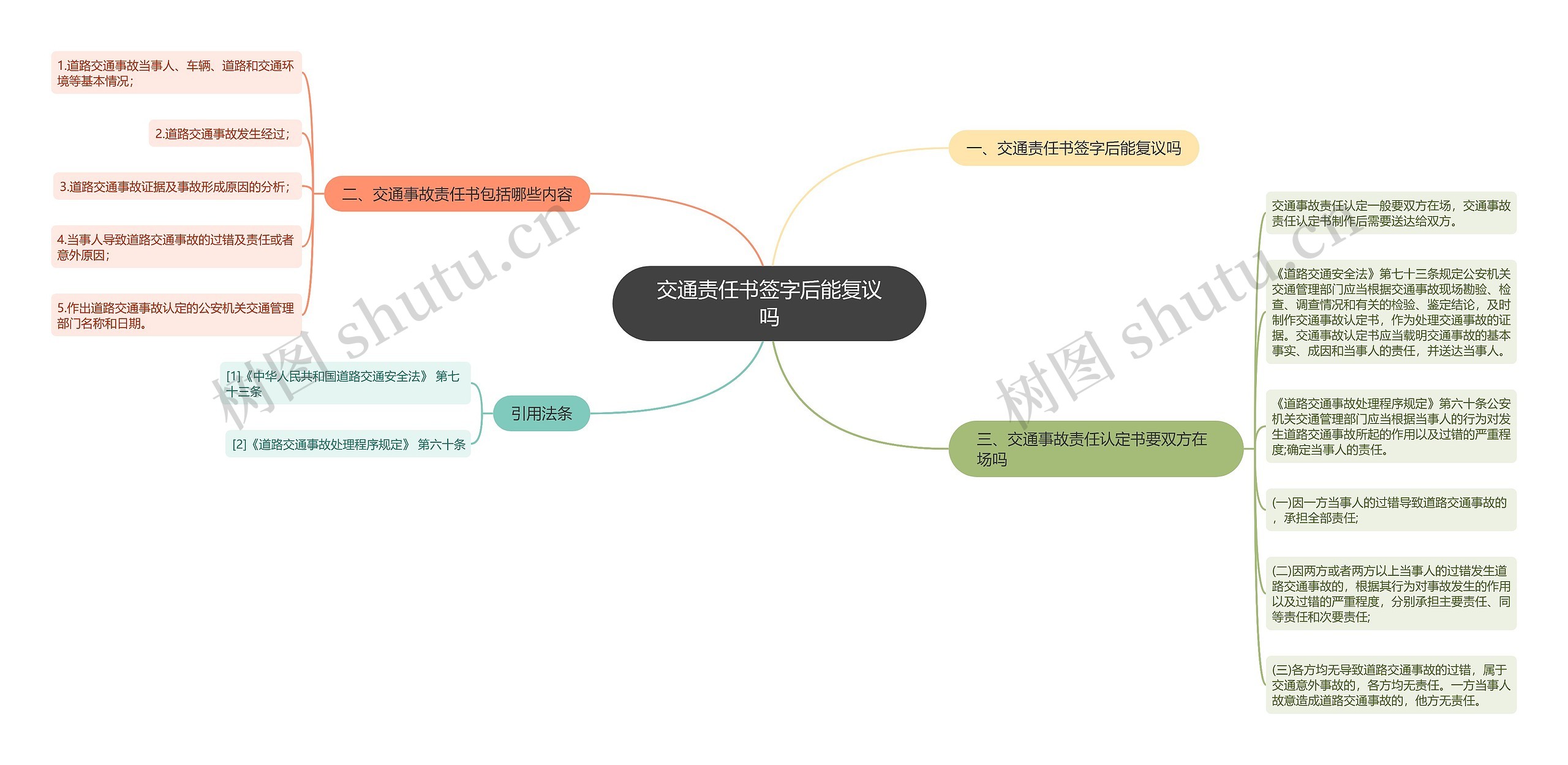 交通责任书签字后能复议吗思维导图