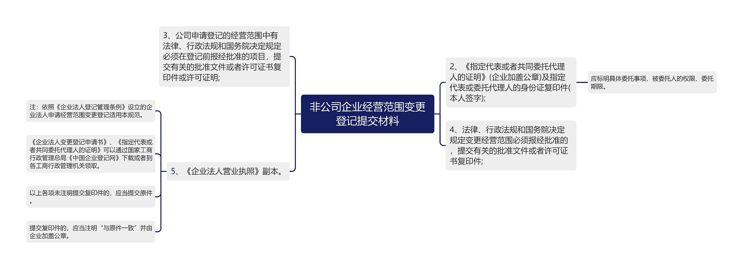 非公司企业经营范围变更登记提交材料思维导图