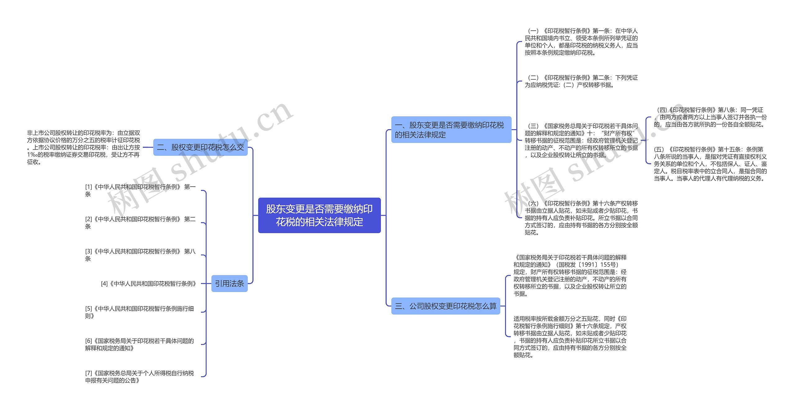 股东变更是否需要缴纳印花税的相关法律规定思维导图