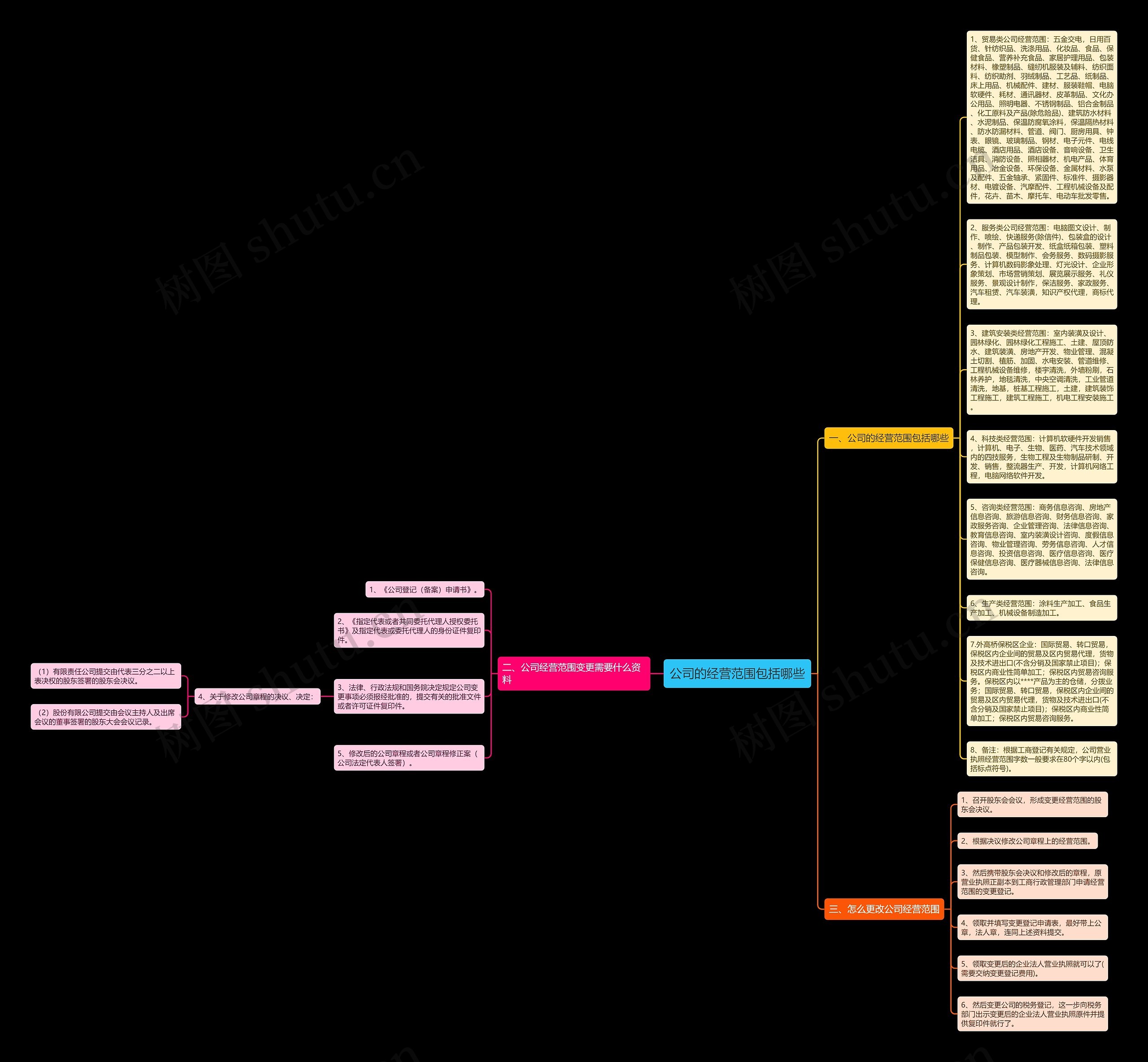 公司的经营范围包括哪些思维导图