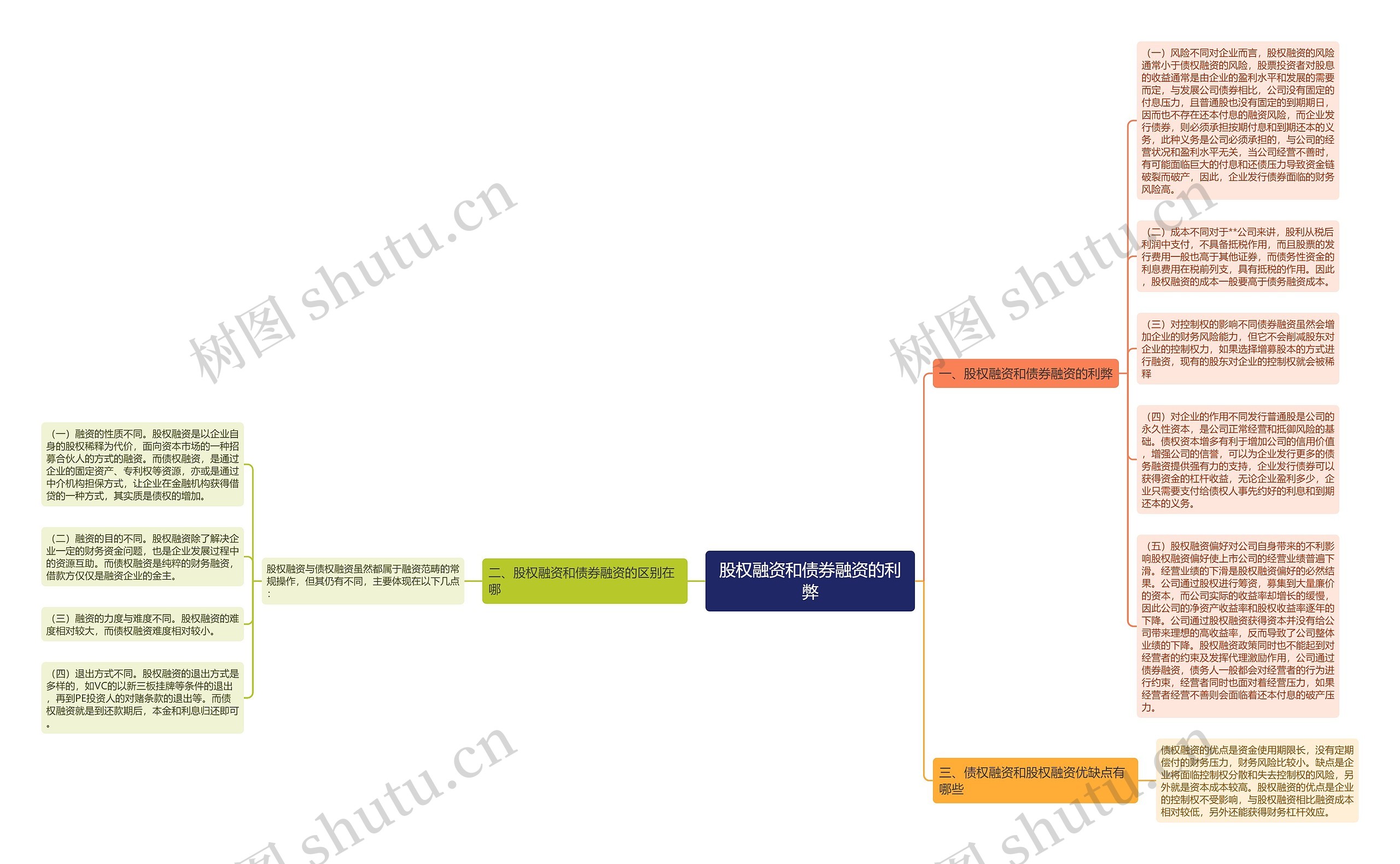股权融资和债券融资的利弊思维导图