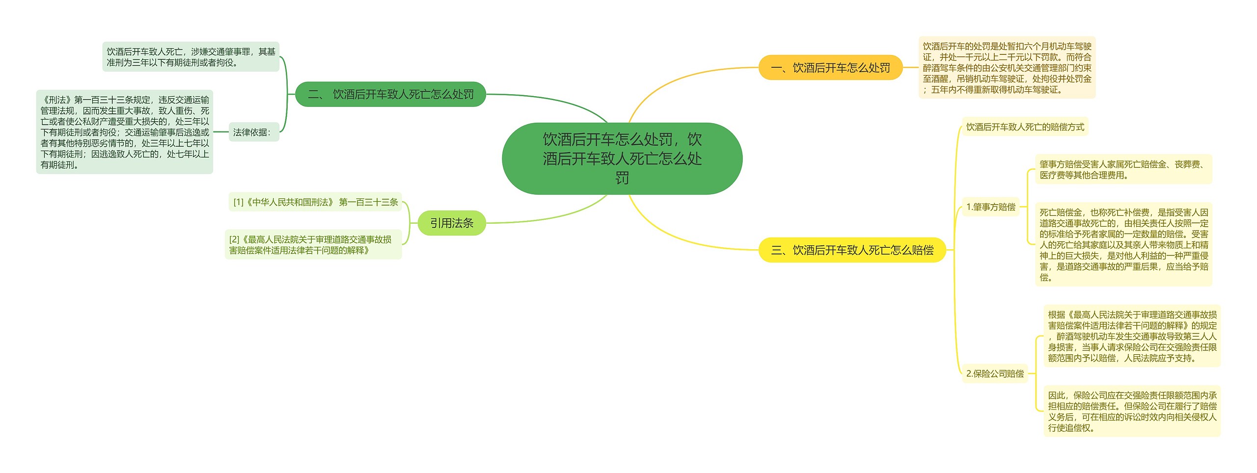 饮酒后开车怎么处罚，饮酒后开车致人死亡怎么处罚思维导图