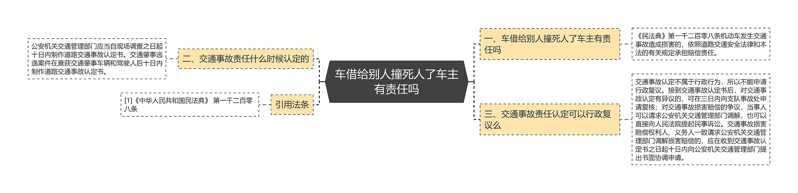 车借给别人撞死人了车主有责任吗思维导图