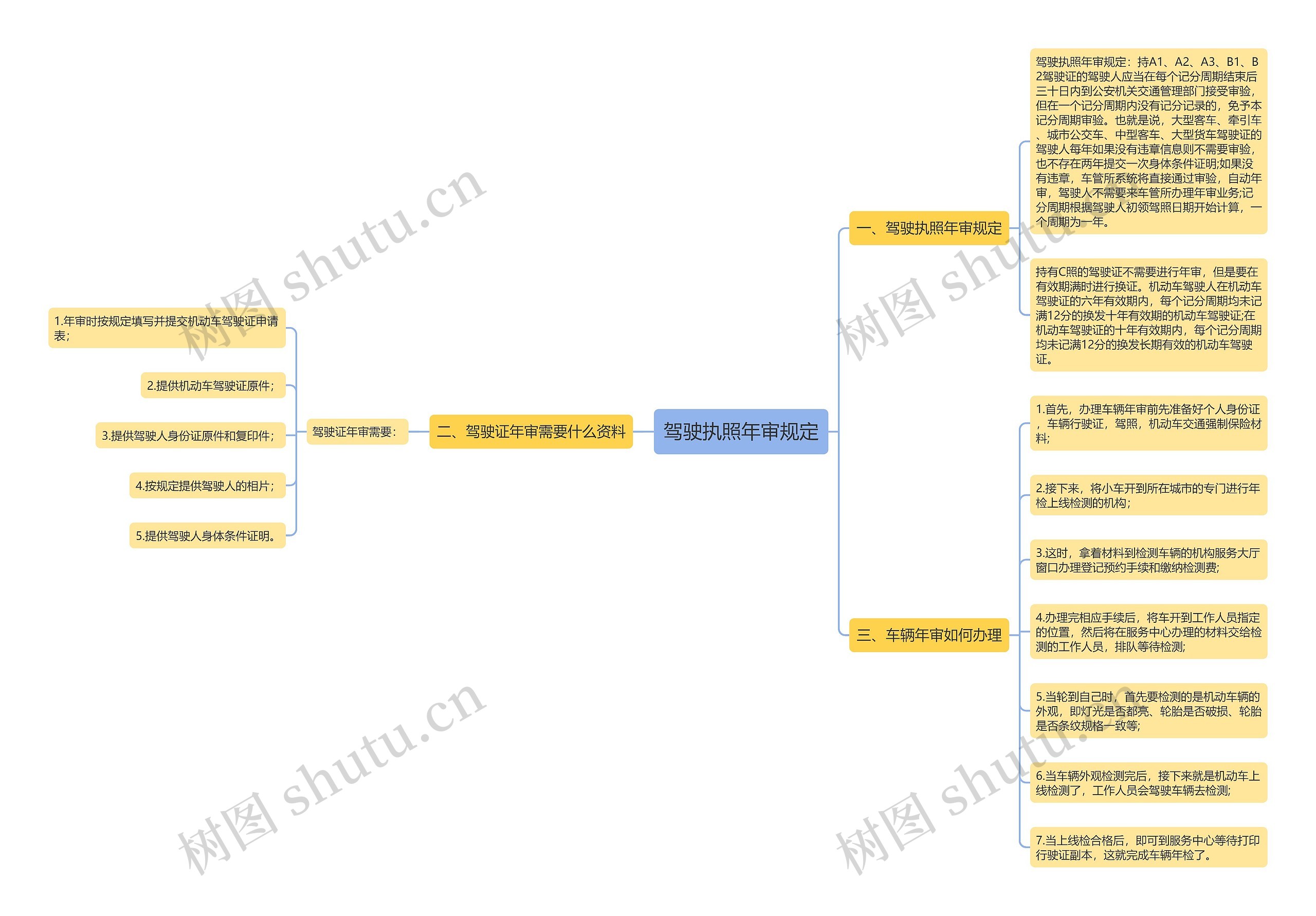 驾驶执照年审规定思维导图