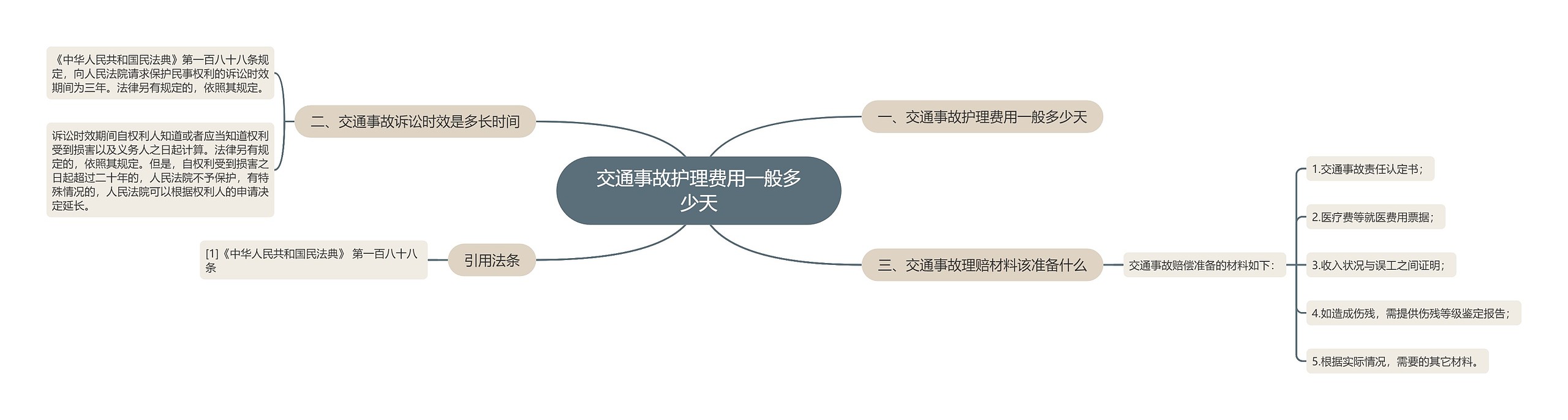 交通事故护理费用一般多少天思维导图