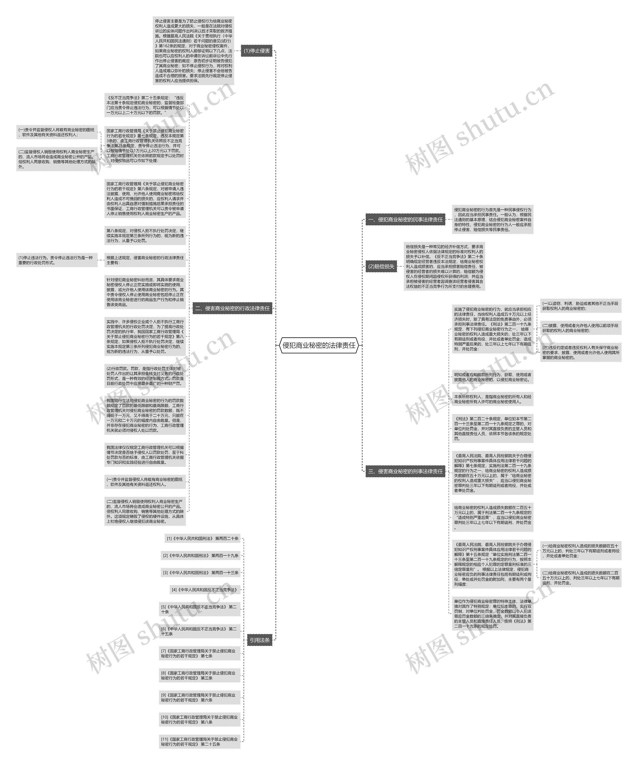 侵犯商业秘密的法律责任思维导图