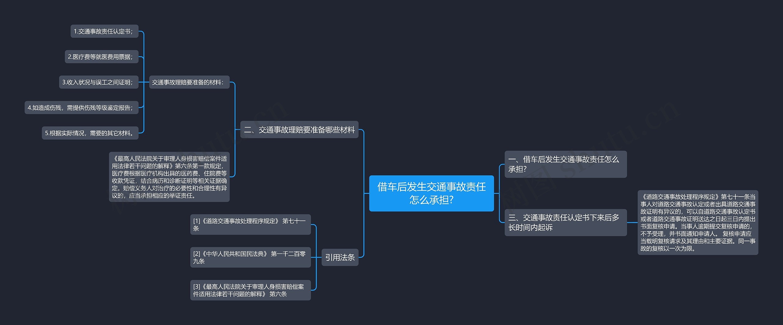 借车后发生交通事故责任怎么承担?思维导图