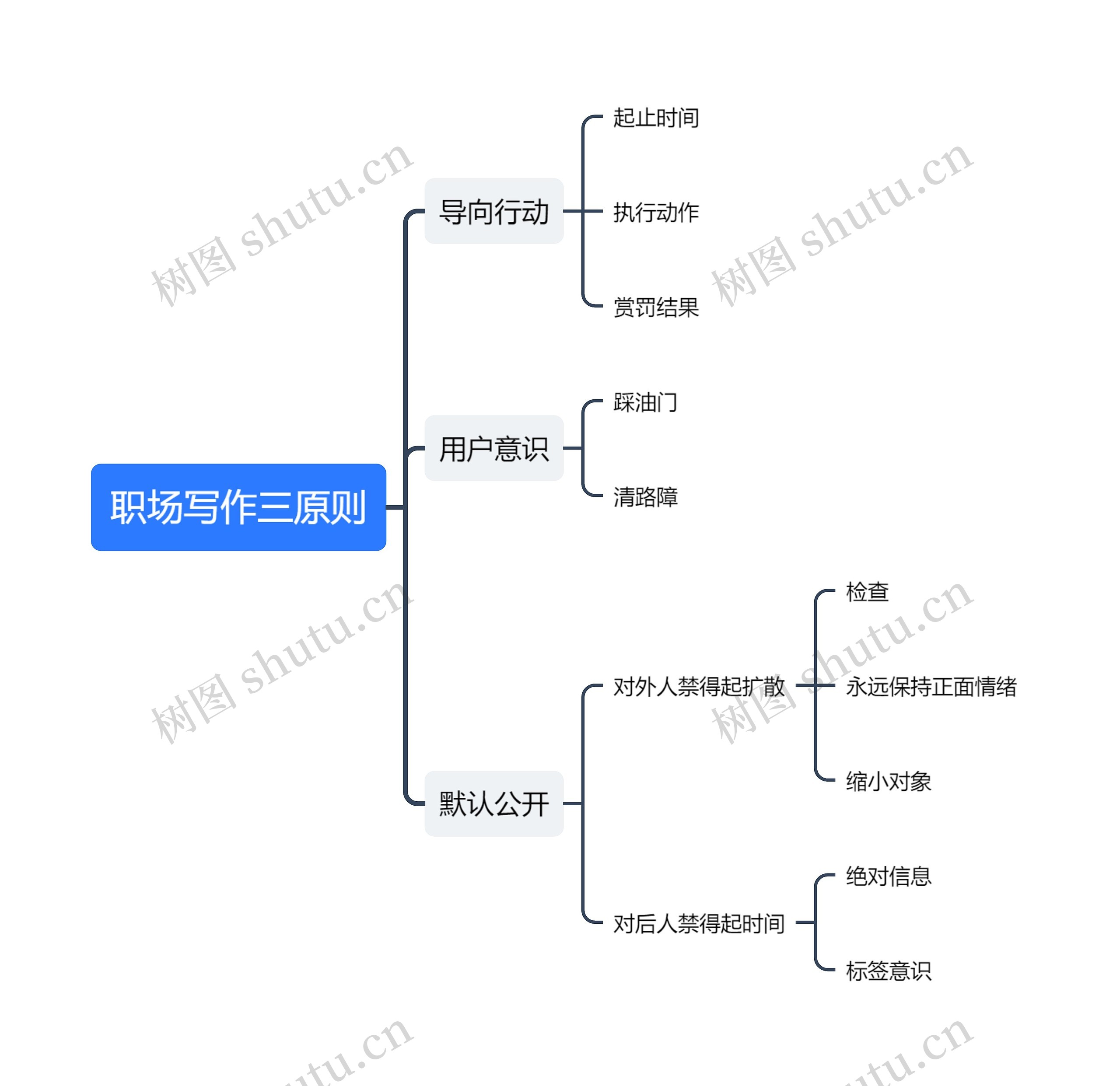 职场写作三原则思维导图