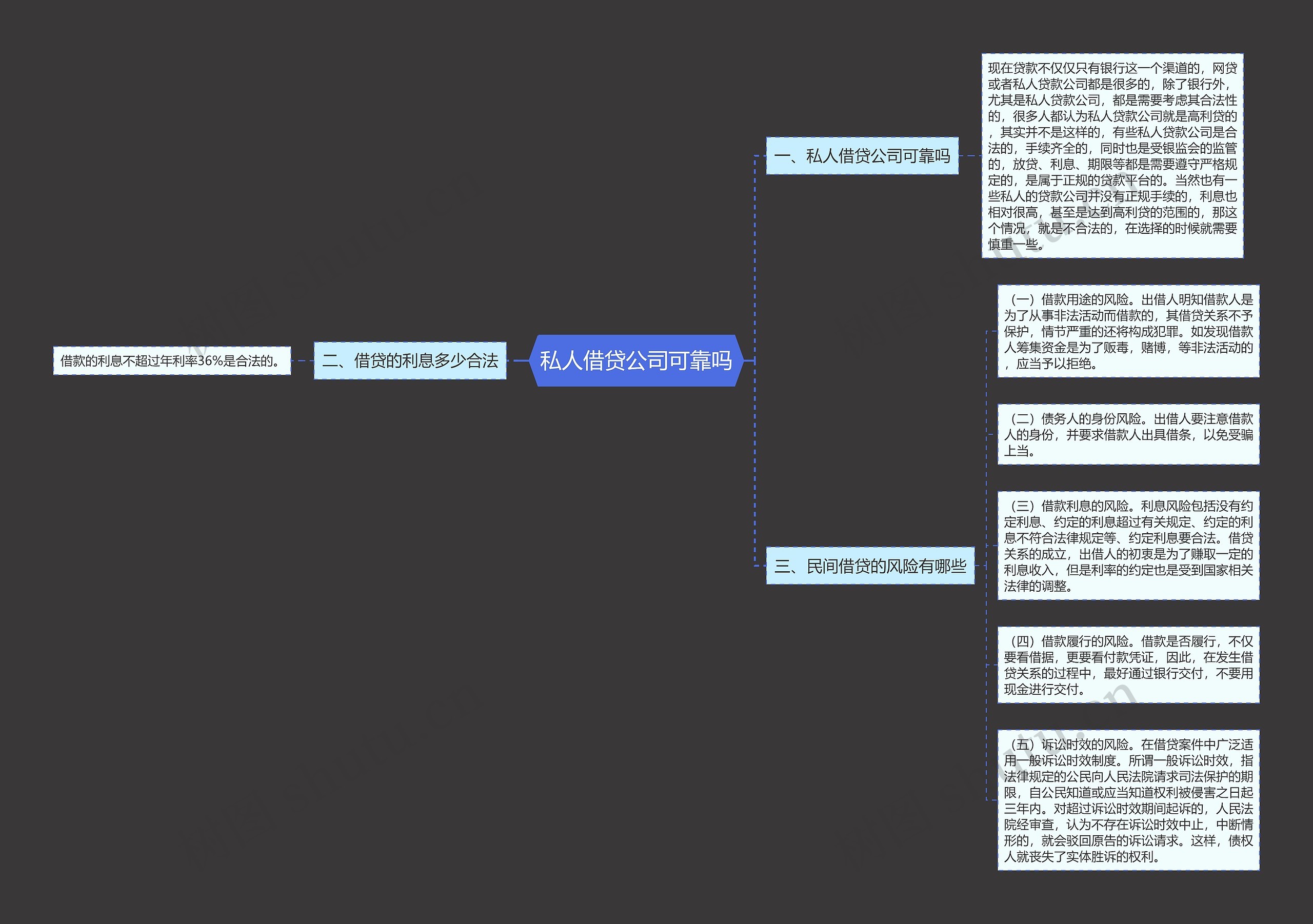 私人借贷公司可靠吗思维导图