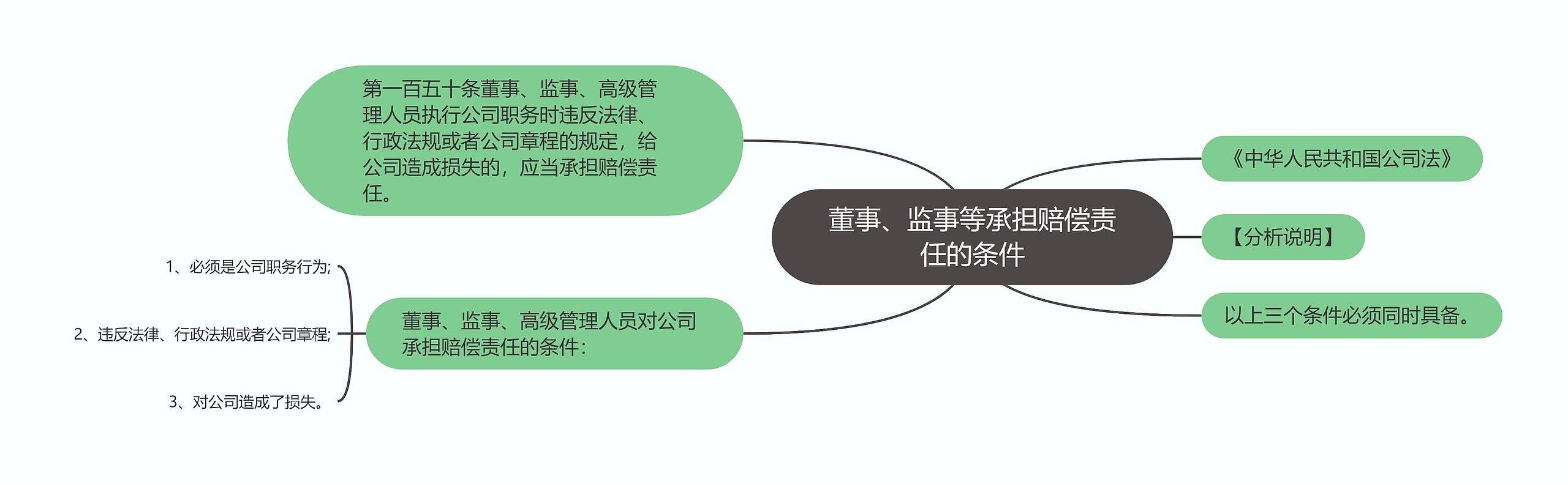 董事、监事等承担赔偿责任的条件思维导图