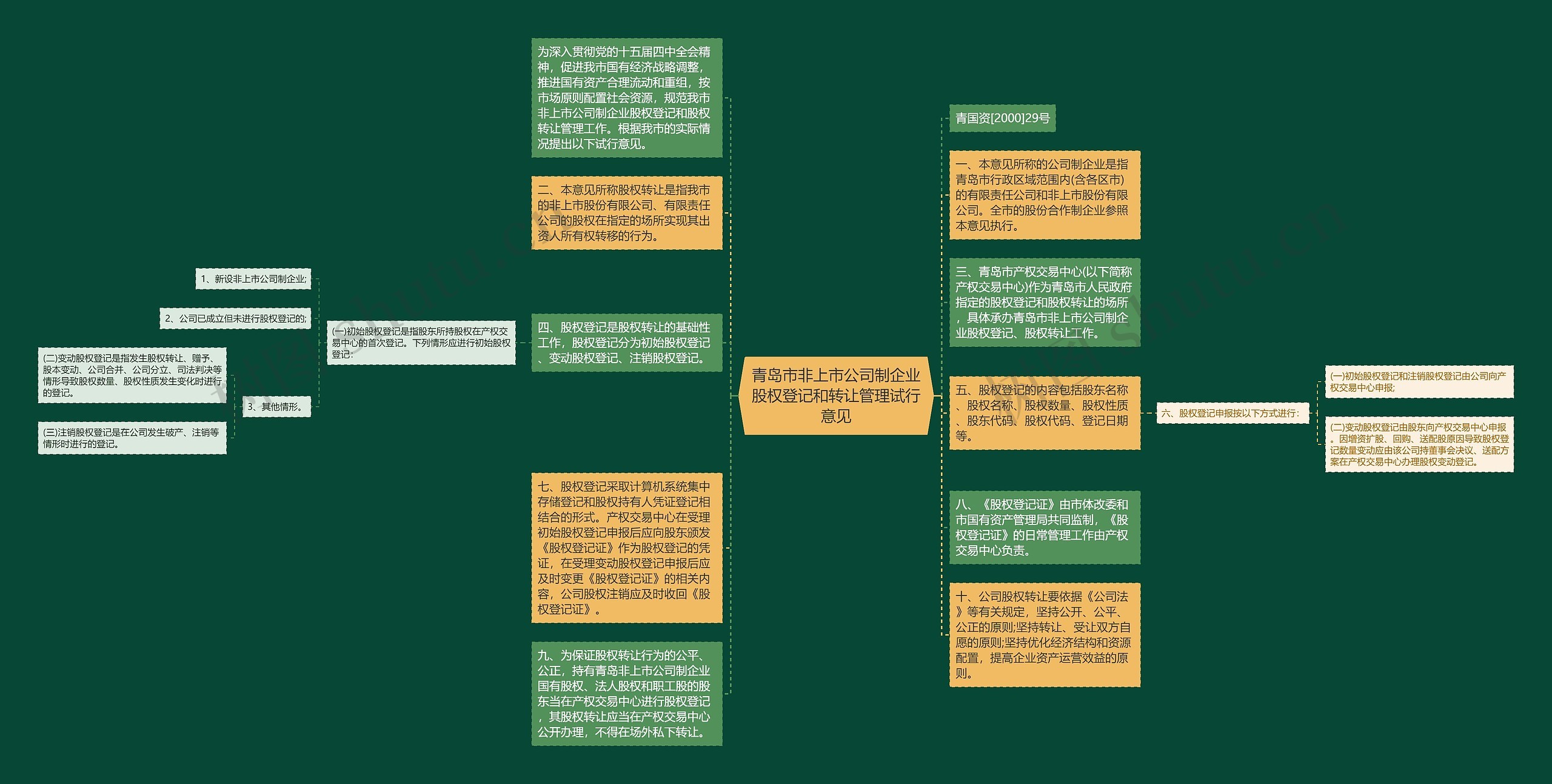 青岛市非上市公司制企业股权登记和转让管理试行意见思维导图