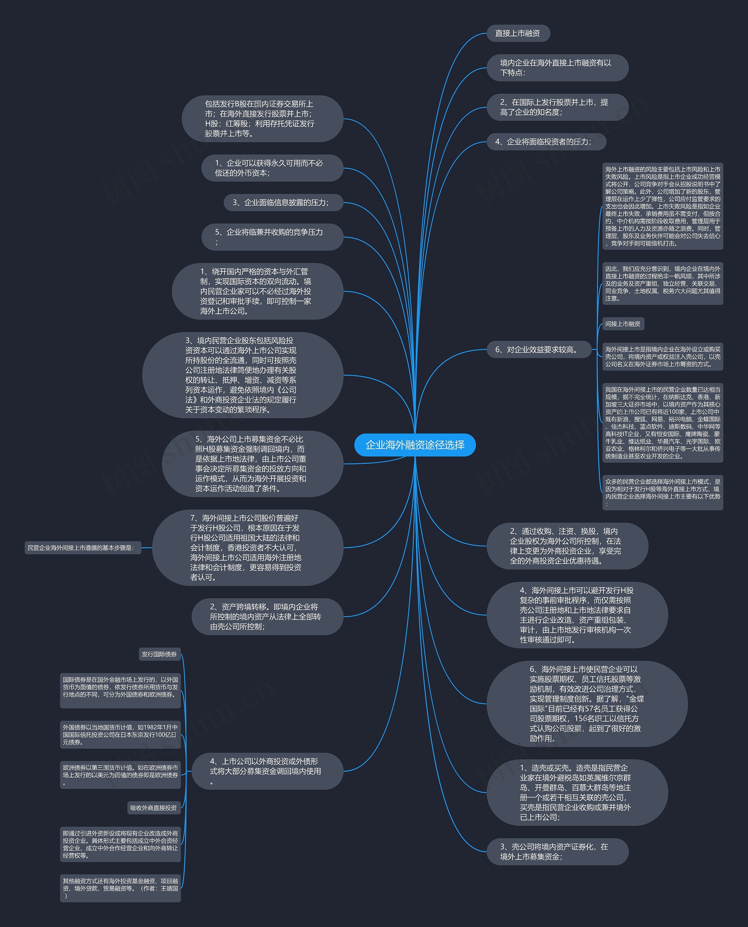 企业海外融资途径选择思维导图