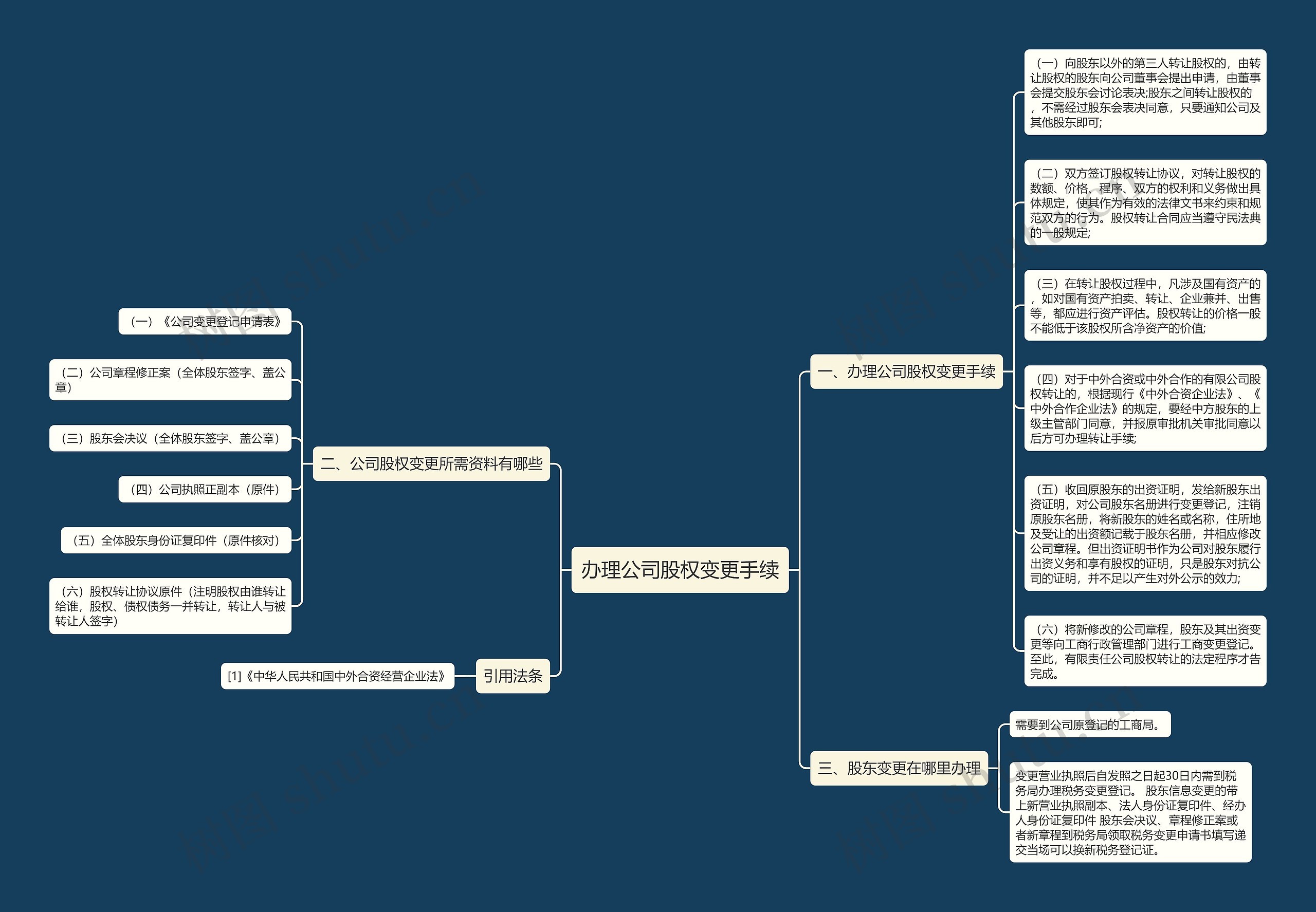 办理公司股权变更手续思维导图