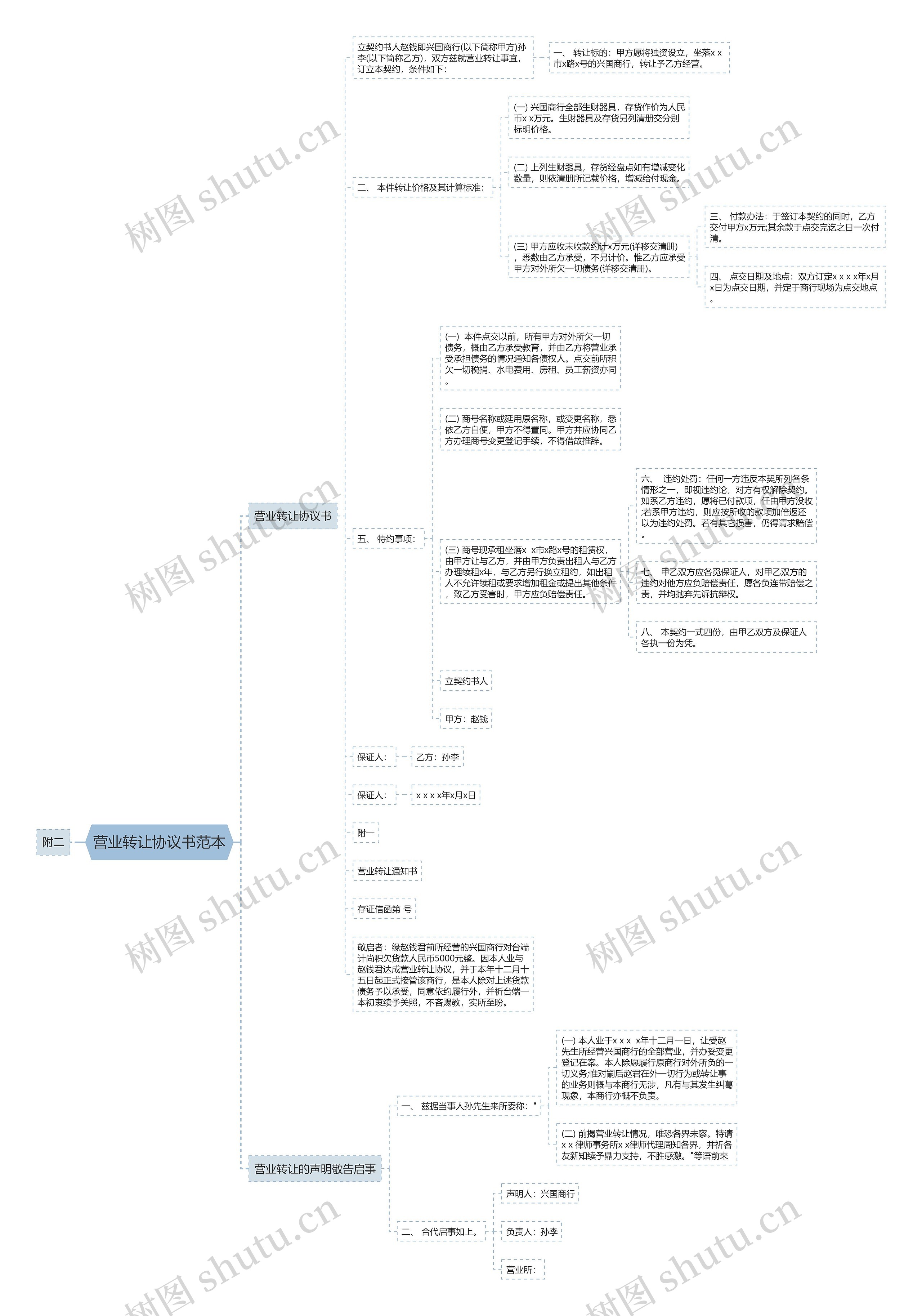 营业转让协议书范本思维导图