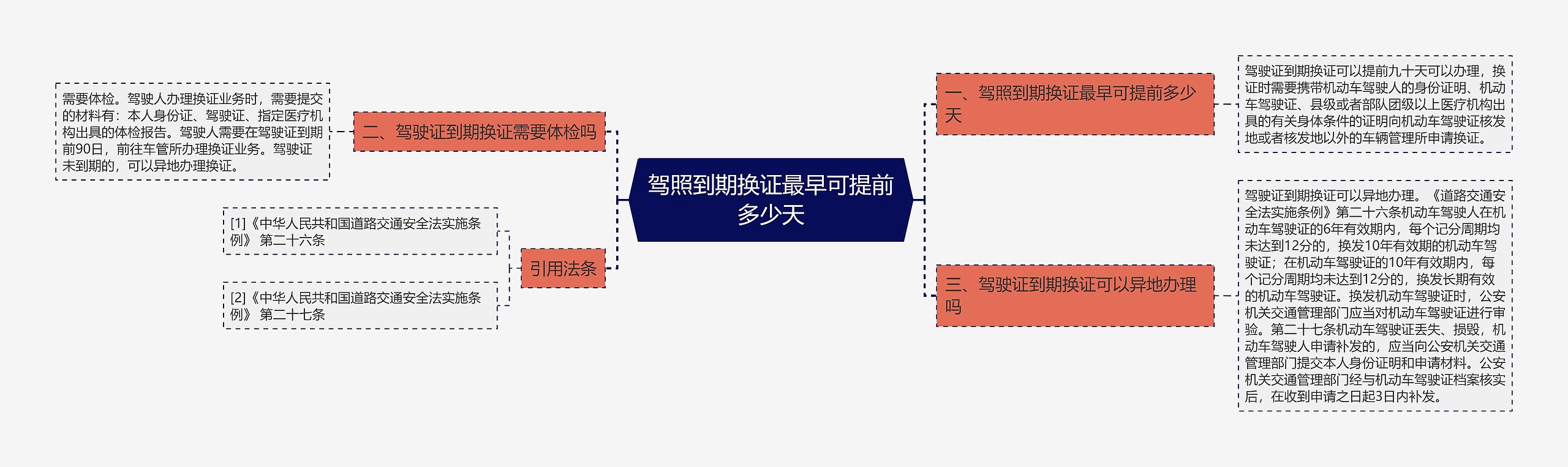 驾照到期换证最早可提前多少天思维导图