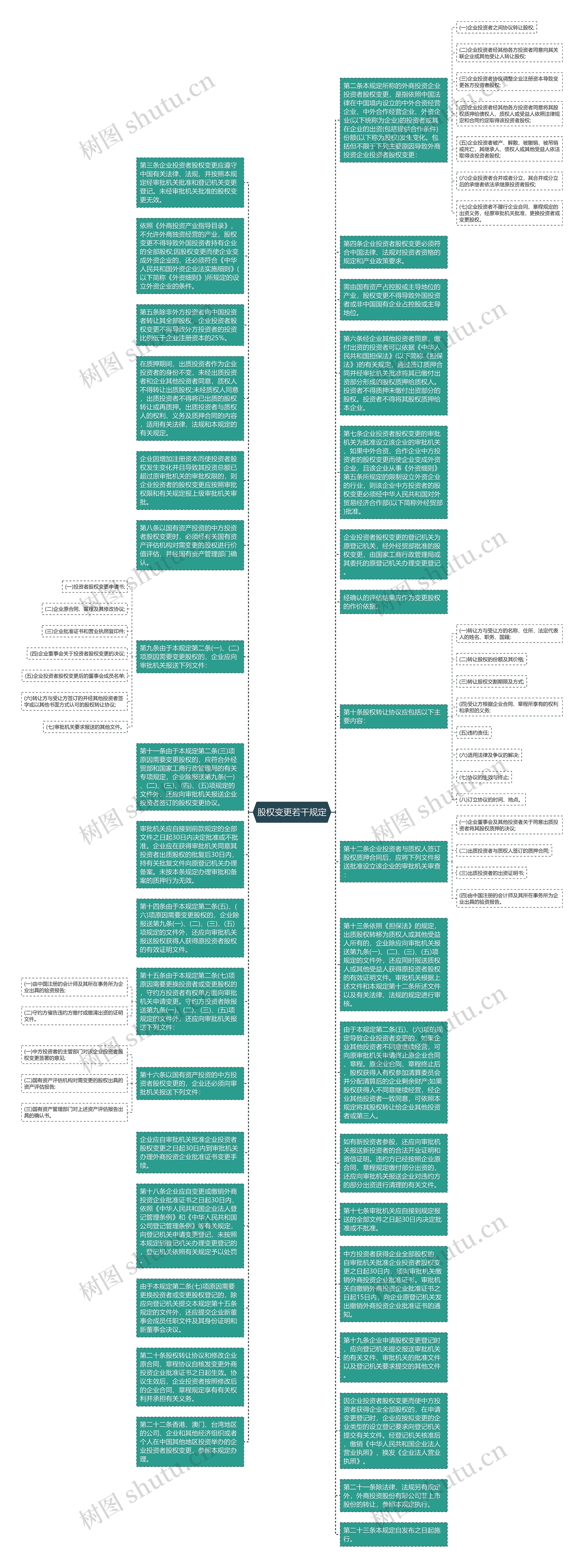 股权变更若干规定思维导图