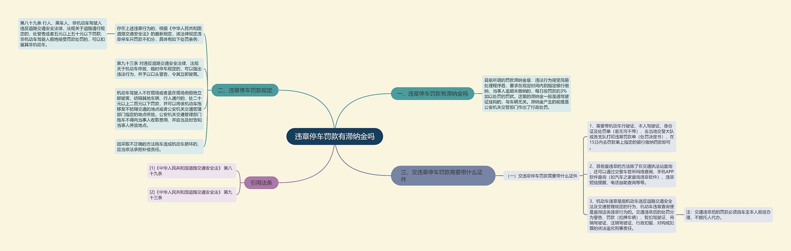 违章停车罚款有滞纳金吗思维导图