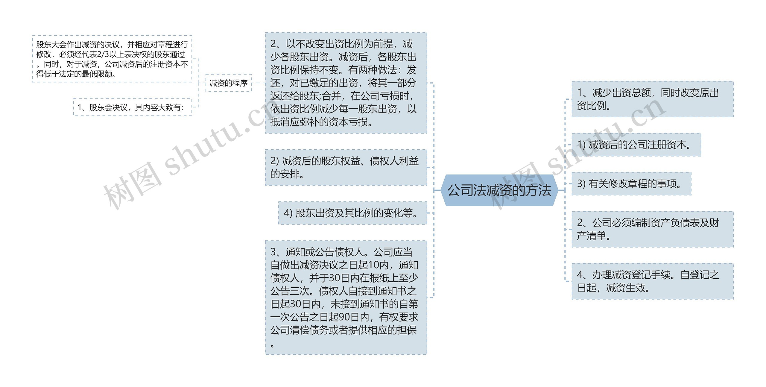 公司法减资的方法思维导图