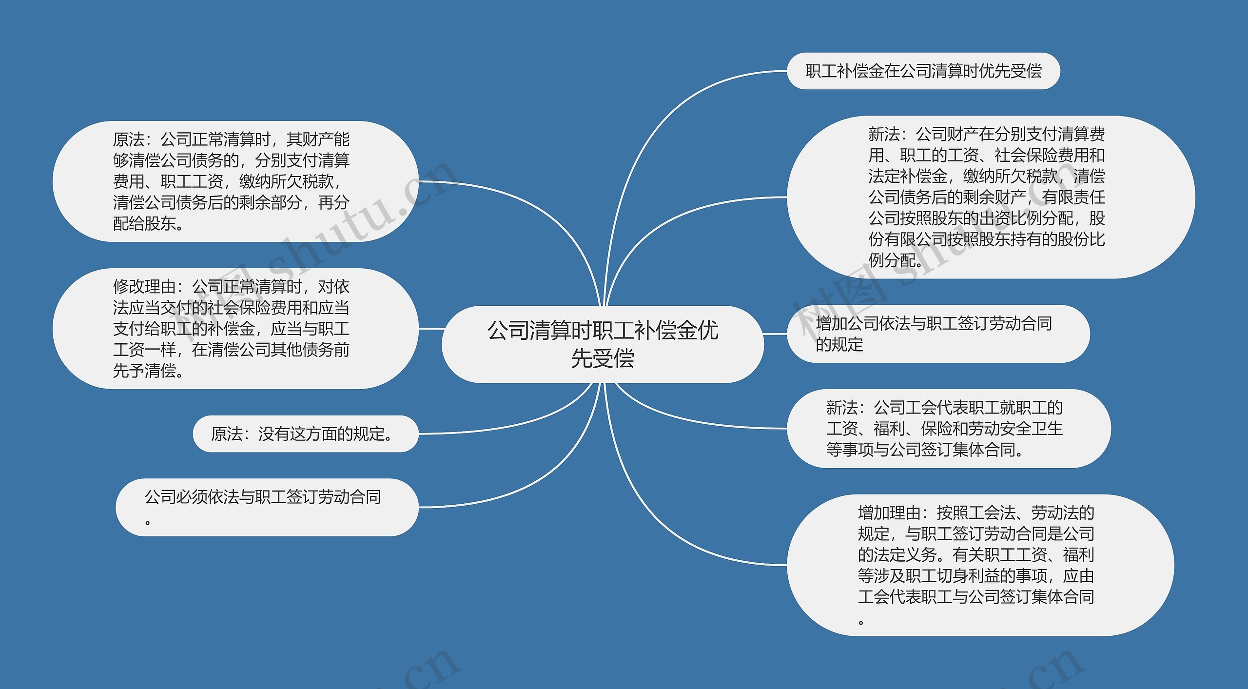 公司清算时职工补偿金优先受偿思维导图