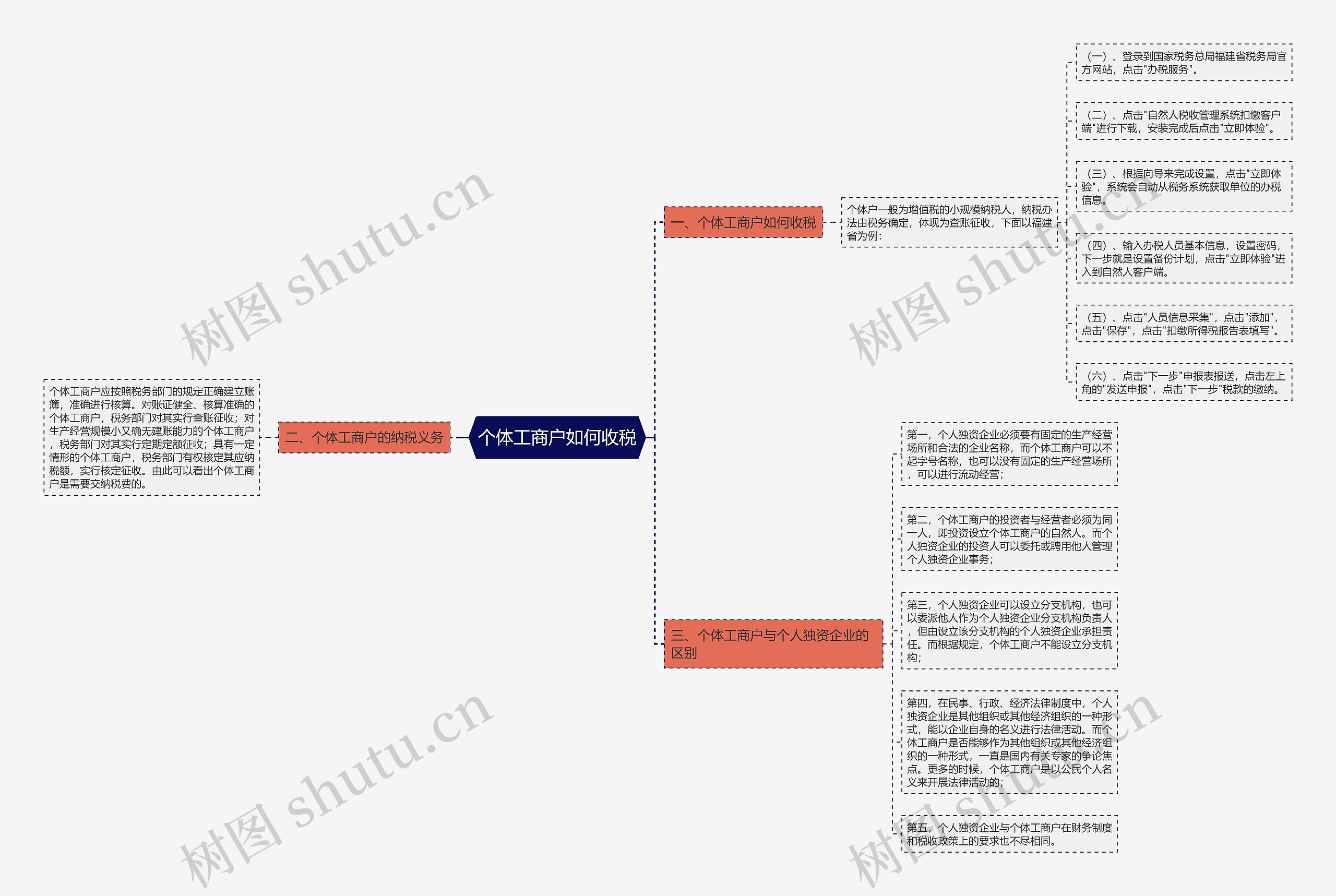 个体工商户如何收税思维导图