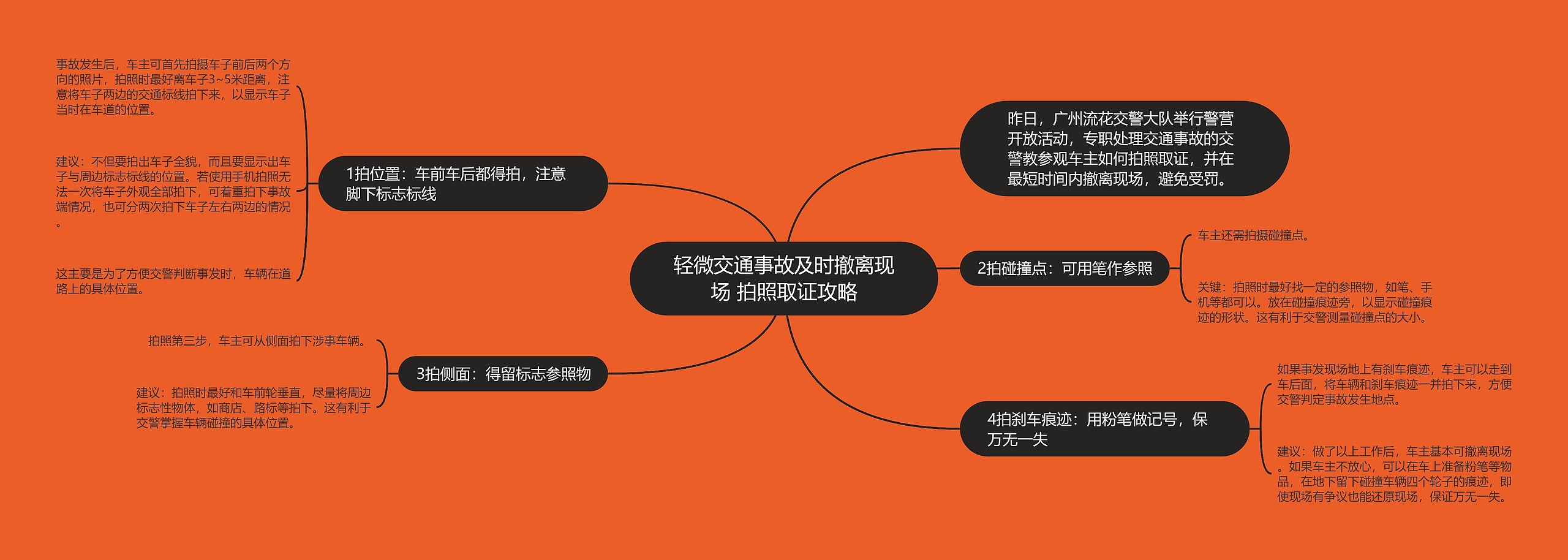 轻微交通事故及时撤离现场 拍照取证攻略思维导图