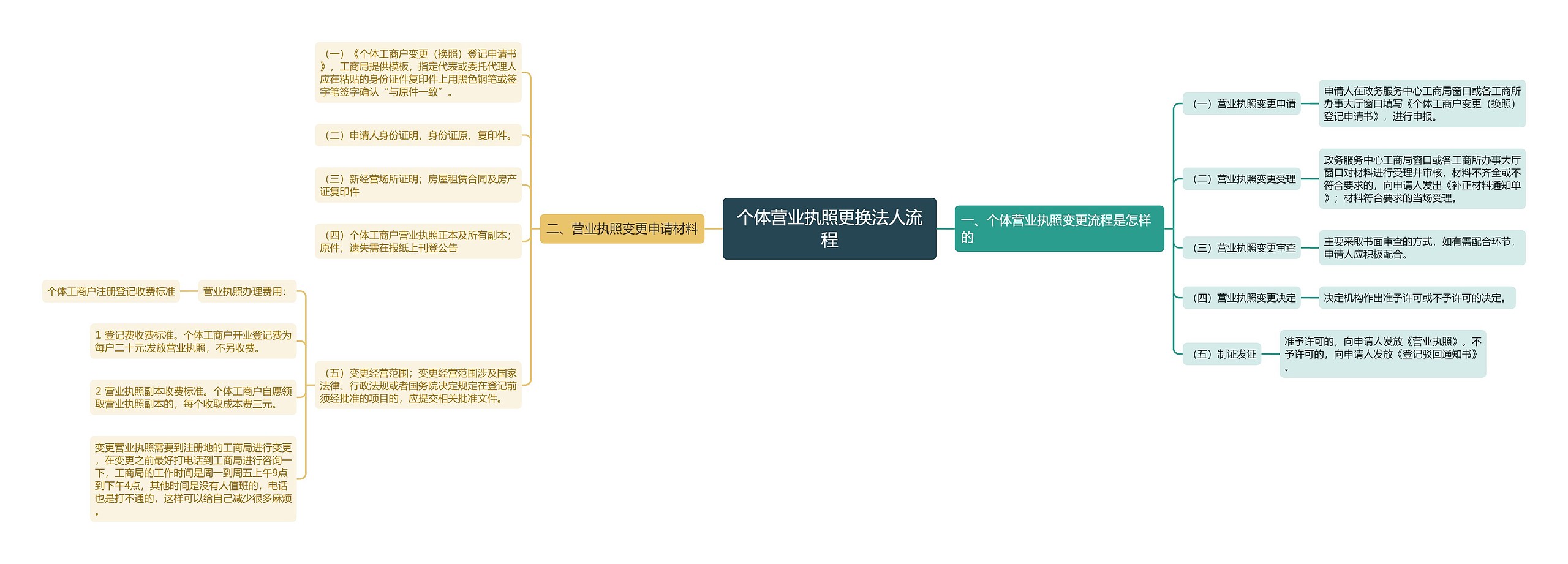 个体营业执照更换法人流程