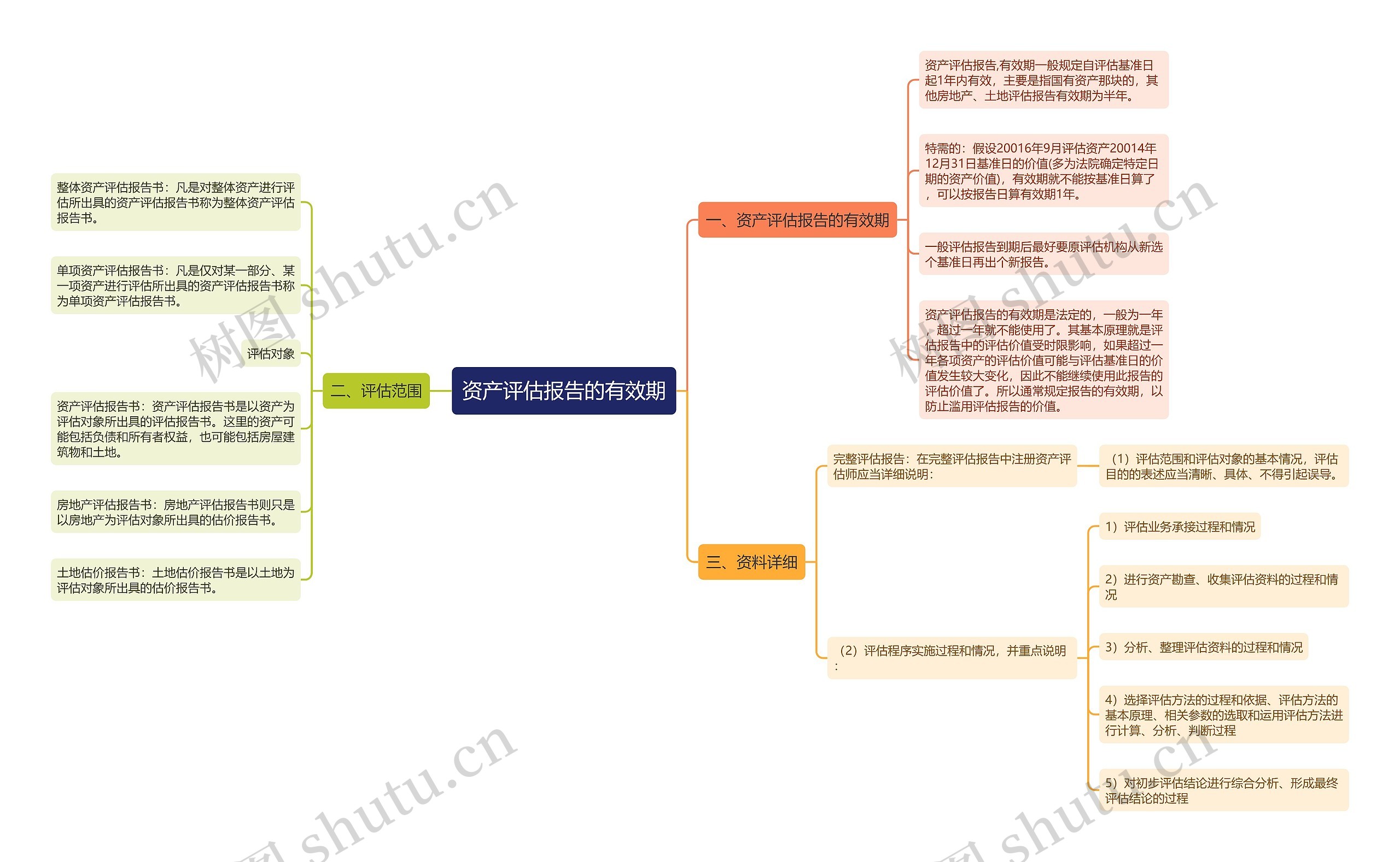 资产评估报告的有效期思维导图