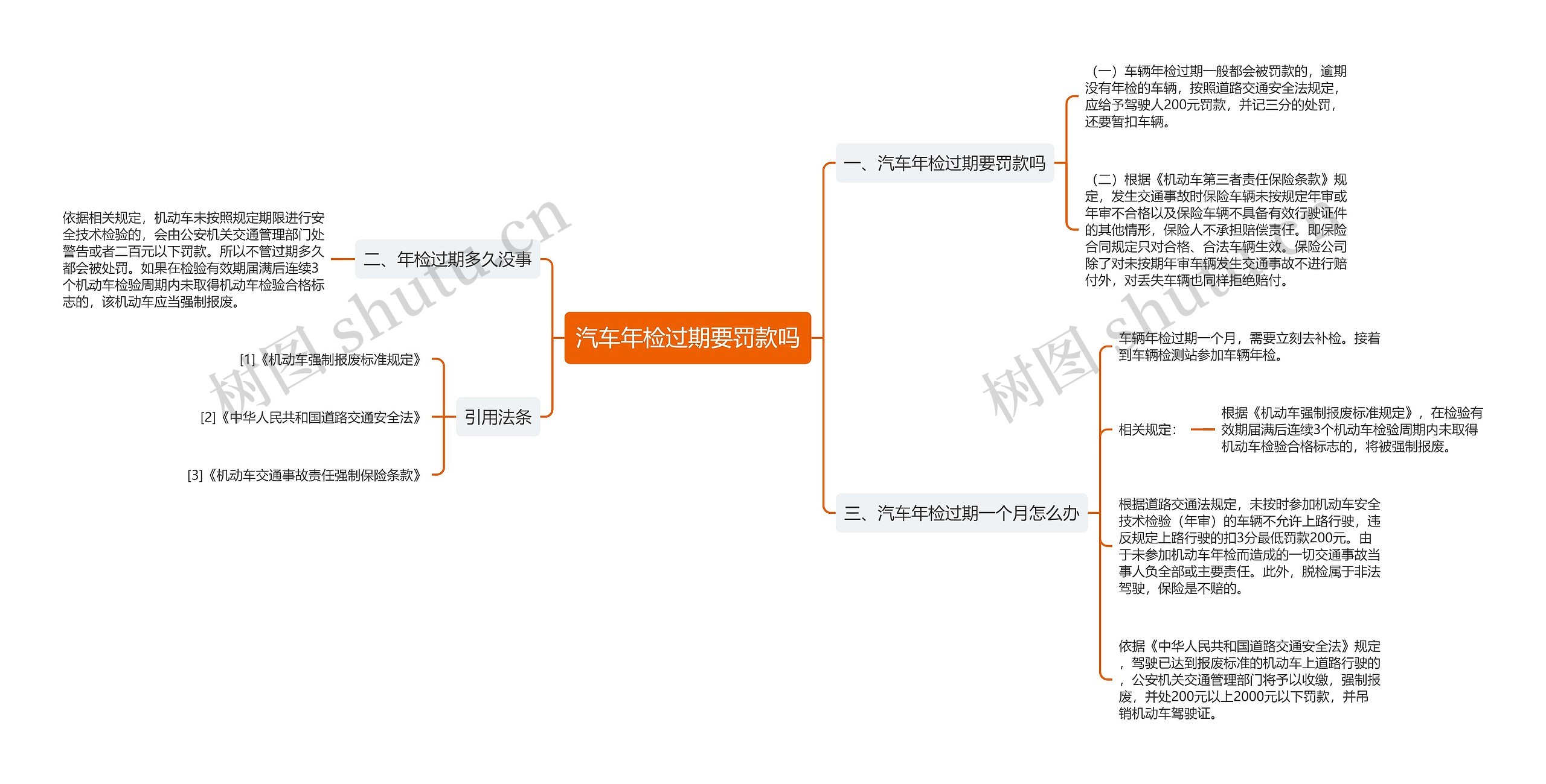 汽车年检过期要罚款吗