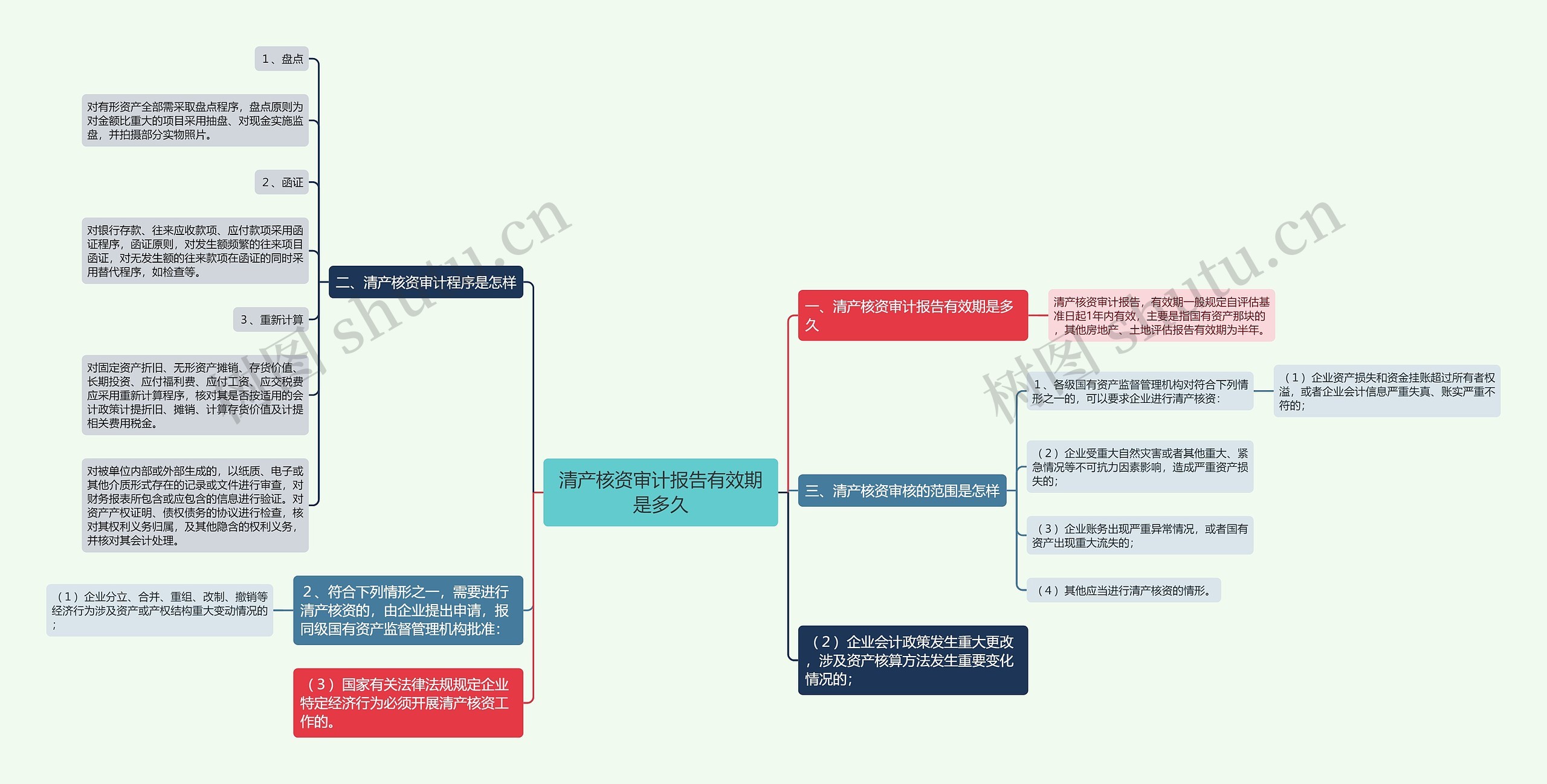 清产核资审计报告有效期是多久思维导图