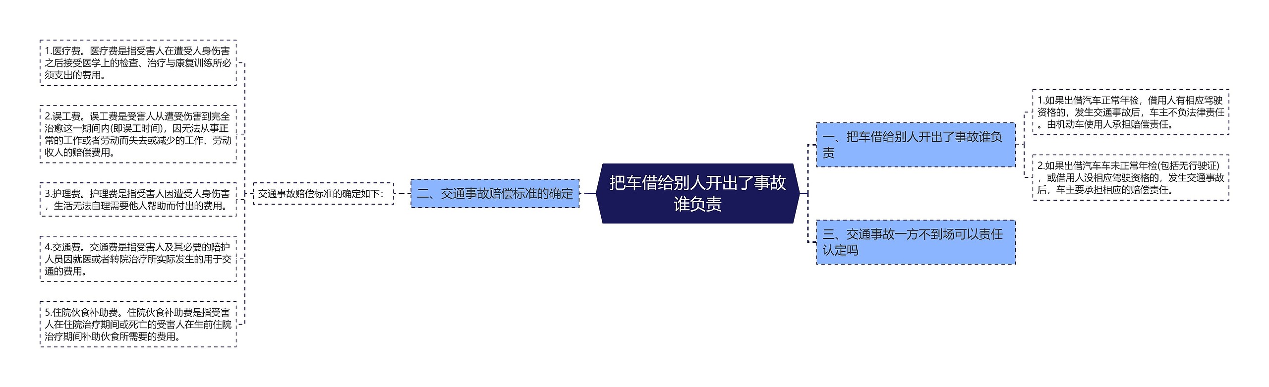 把车借给别人开出了事故谁负责思维导图