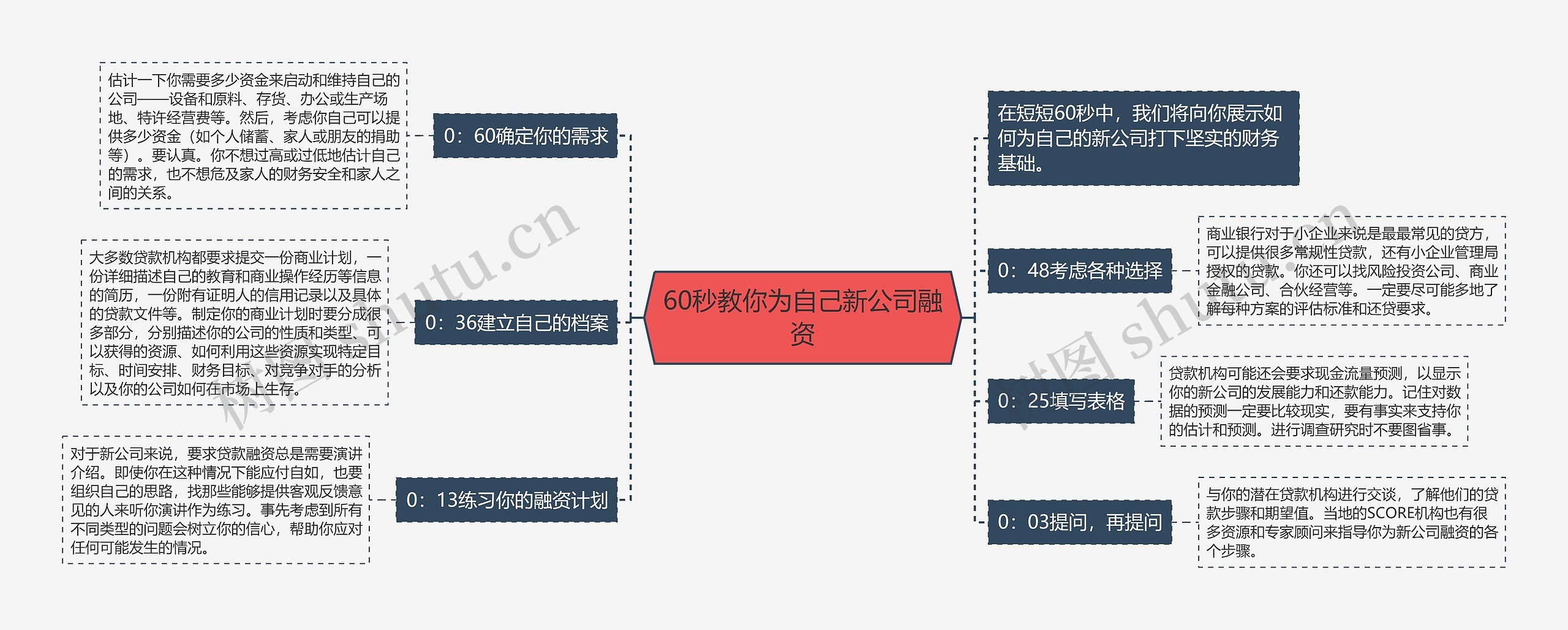 60秒教你为自己新公司融资思维导图