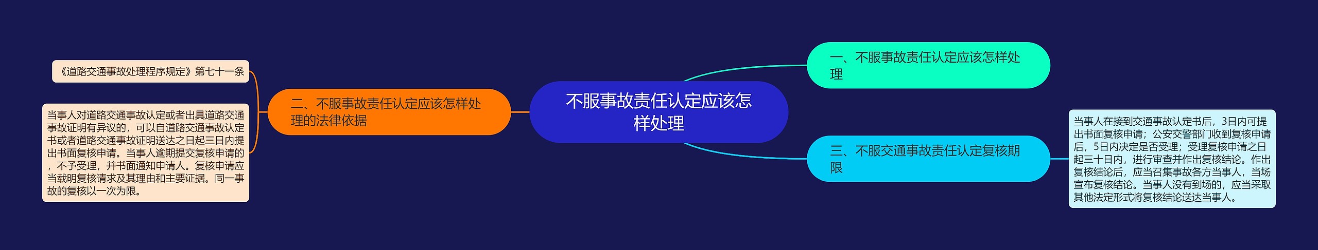 不服事故责任认定应该怎样处理思维导图