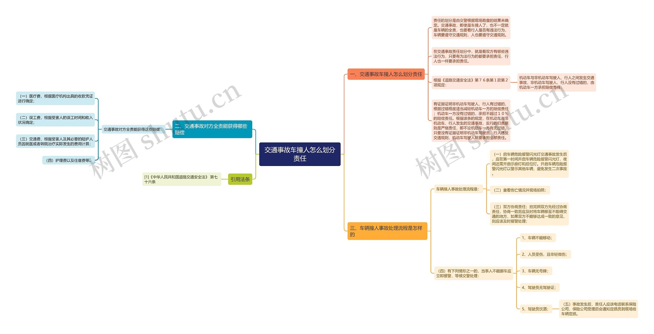 交通事故车撞人怎么划分责任思维导图