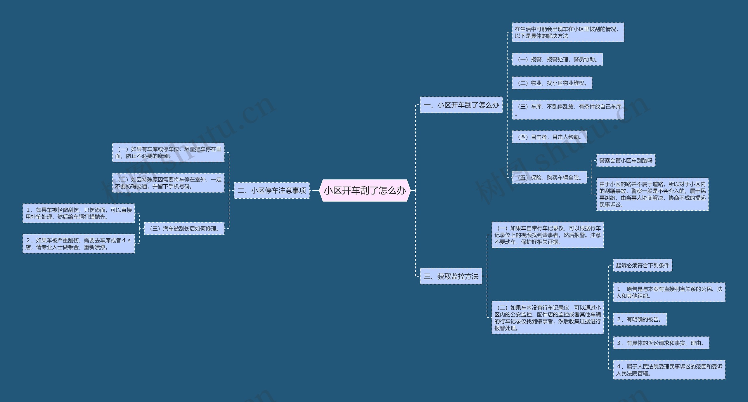 小区开车刮了怎么办思维导图