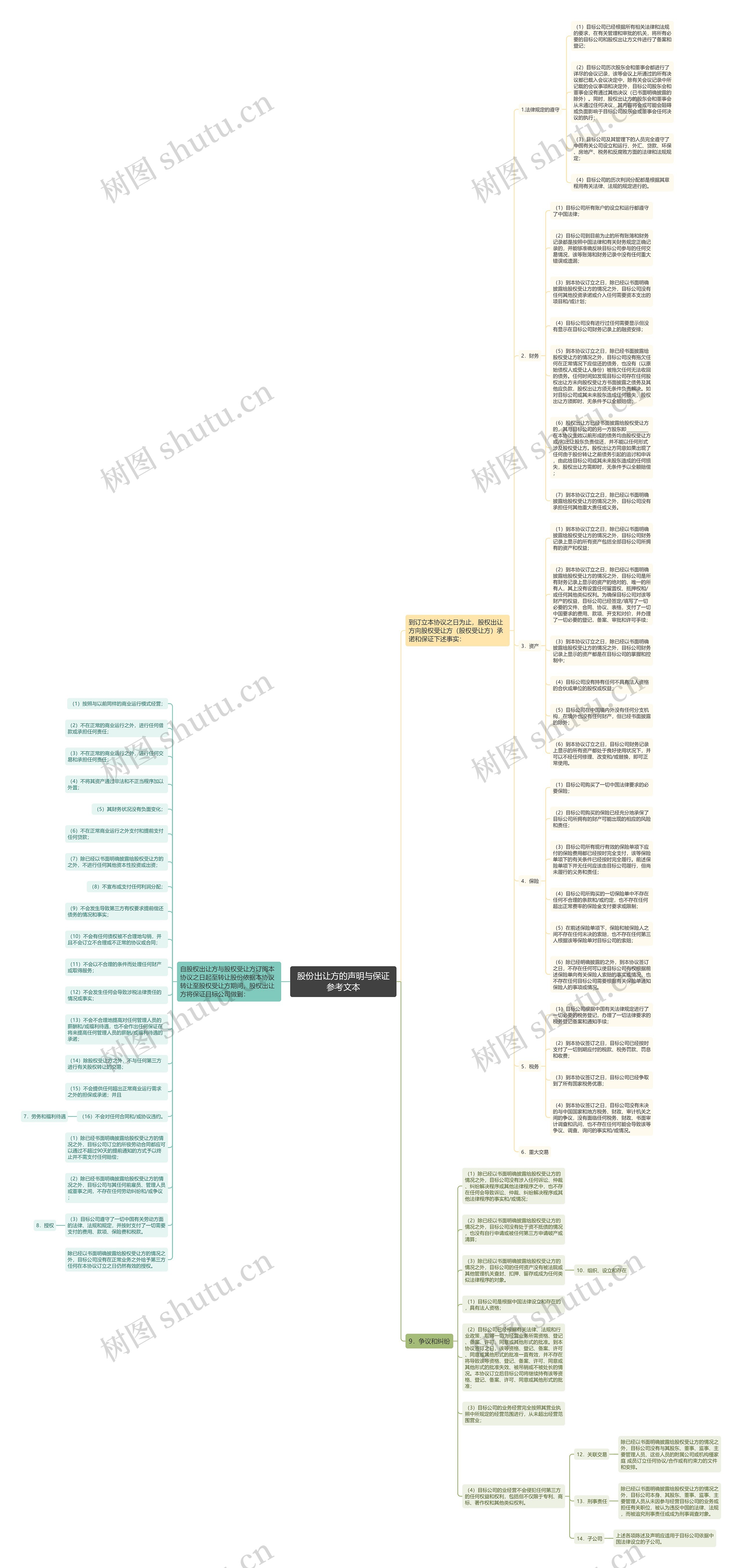 股份出让方的声明与保证参考文本思维导图